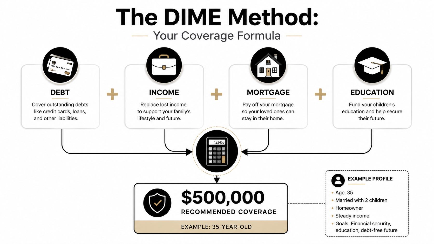 An infographic explaining the DIME method for calculating life insurance coverage based on debt, income, mortgage, and education.