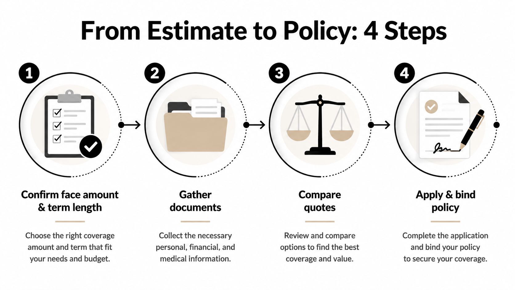 An infographic showing the four-step process from getting a life insurance estimate to binding a policy.