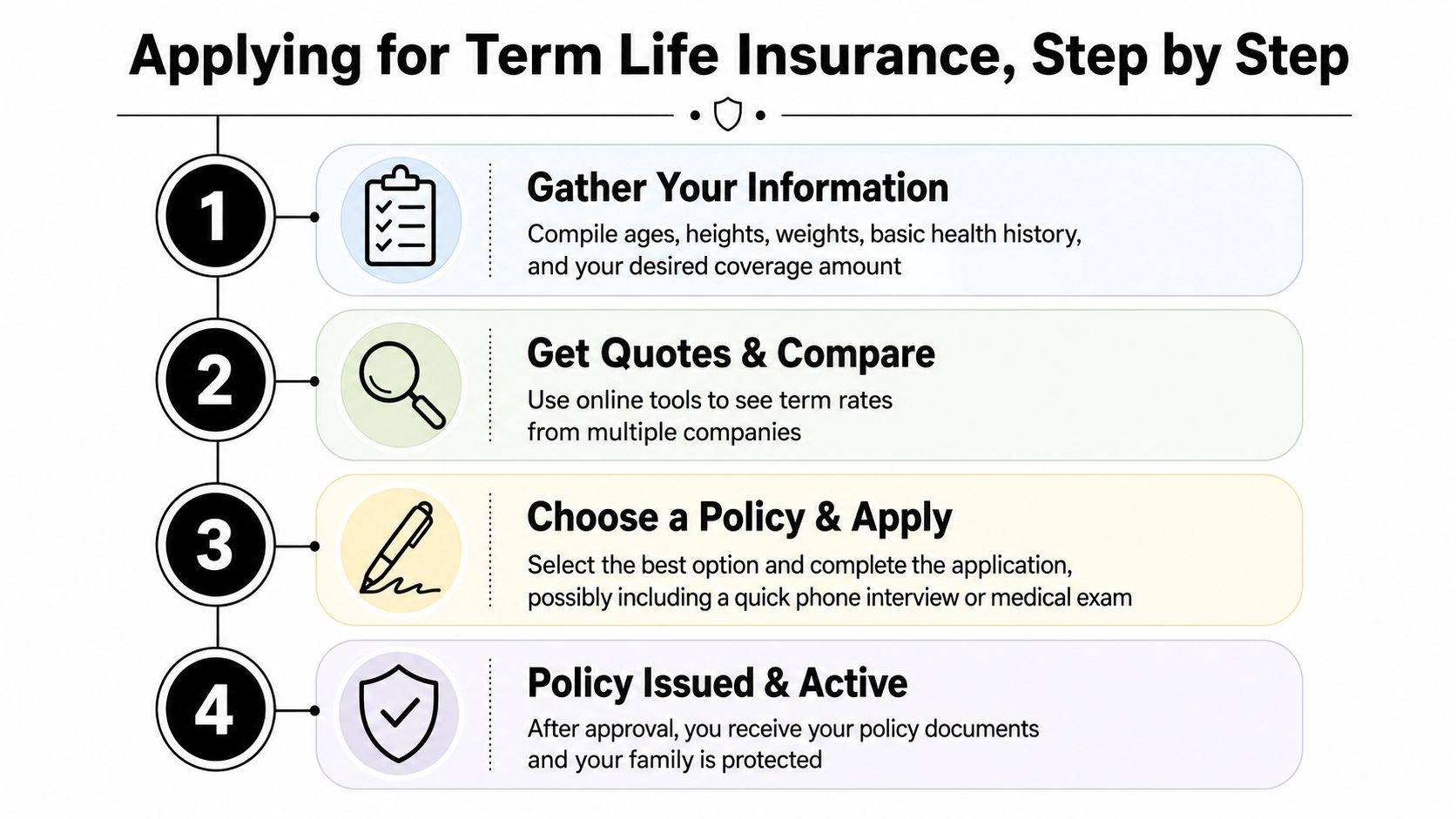 A four-step infographic illustrating the easy process of applying for term life insurance for your family.