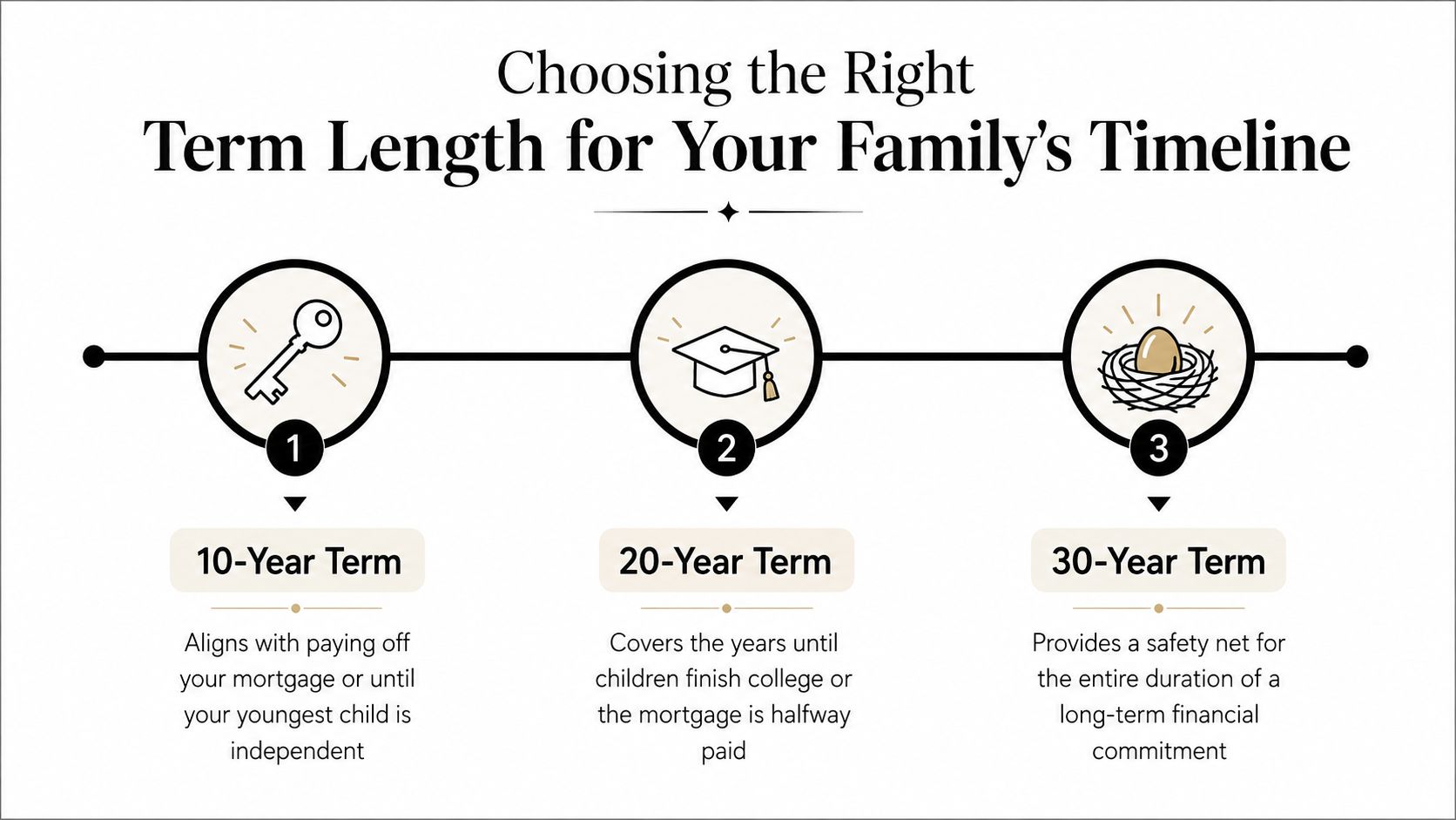 A visual guide explaining how to choose the right life insurance term length for your family timeline.