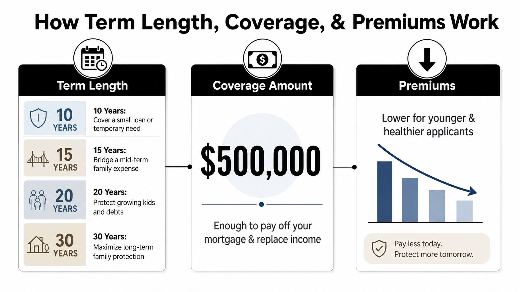 An infographic explaining how term life insurance works, covering term lengths, coverage amounts, and premium costs.