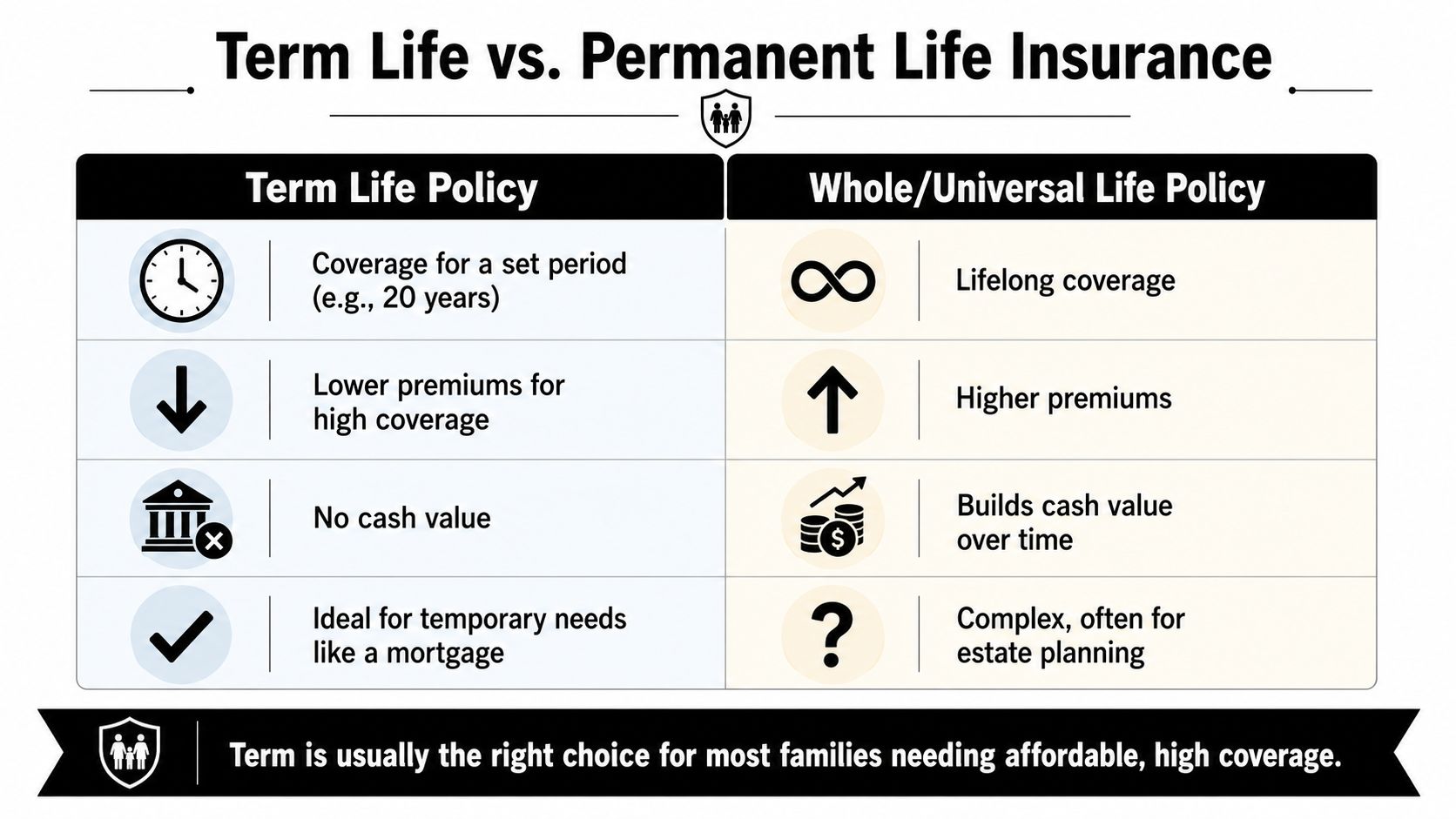 A comparison chart showing the differences between term life insurance policies and permanent life insurance policies.