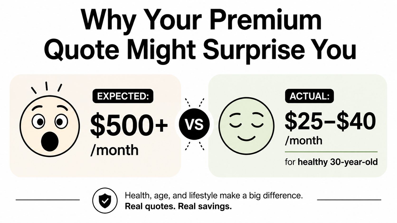An infographic showing that expected life insurance premiums are much lower than many people anticipate.