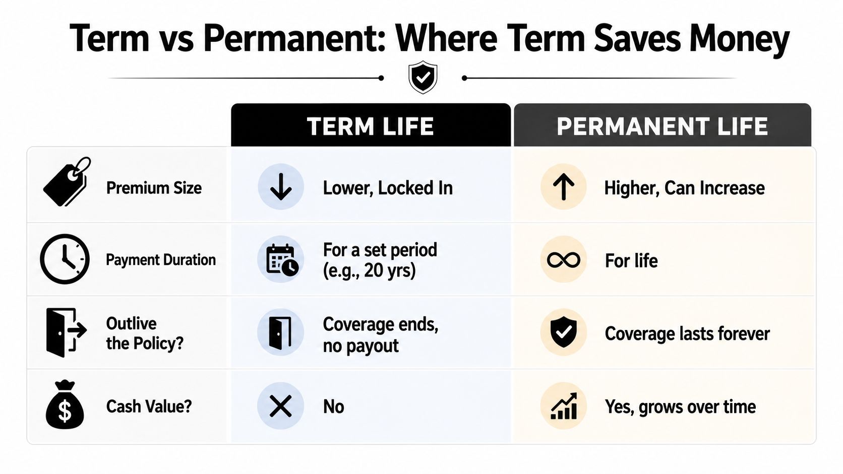 A comparison table contrasting term life insurance and permanent life insurance across four key financial categories.