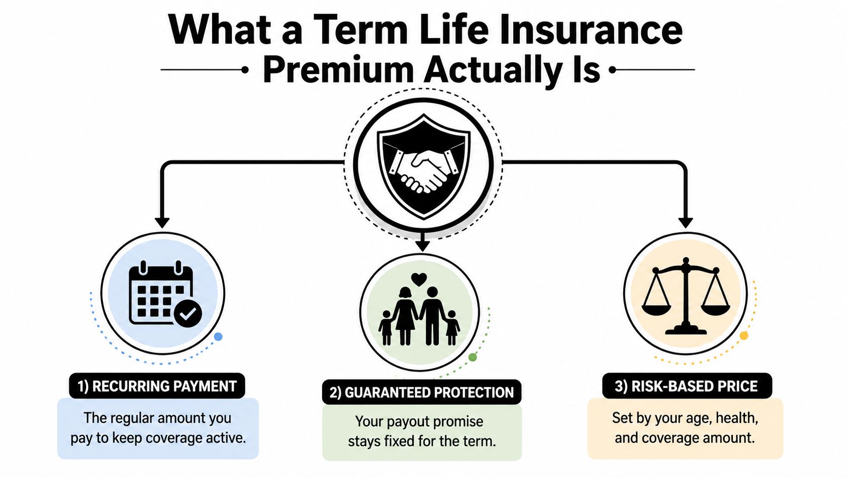 An infographic explaining that a term life insurance premium is a recurring payment, guaranteed protection, and risk-based price.