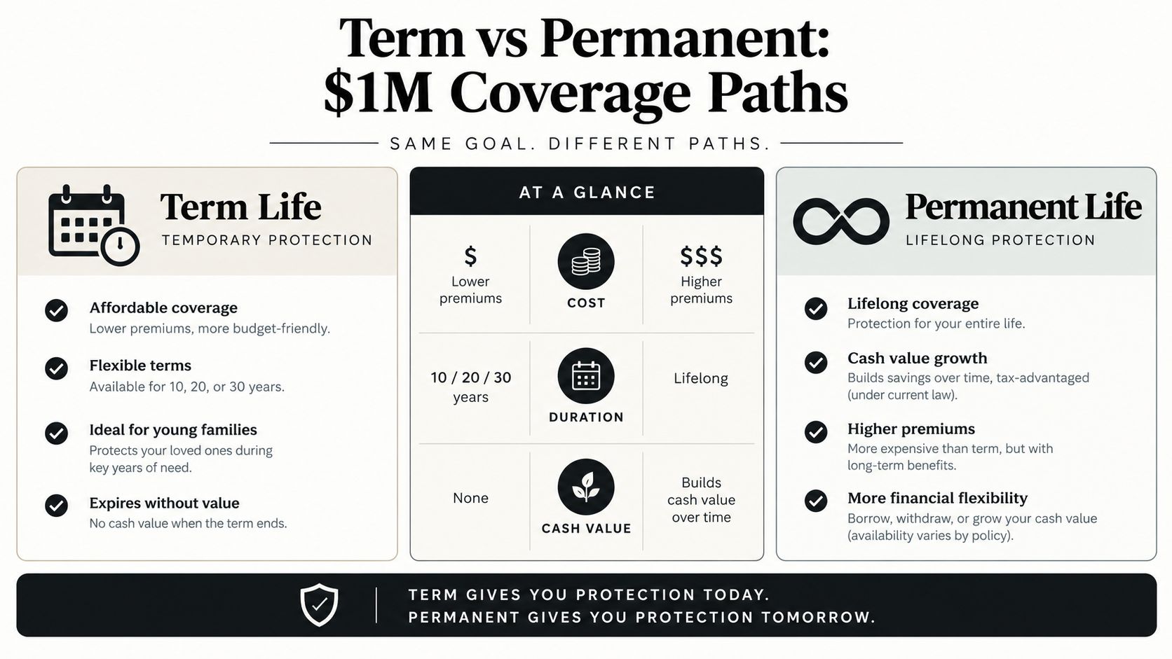 A comparison chart showing the differences between term life insurance and permanent life insurance coverage options.