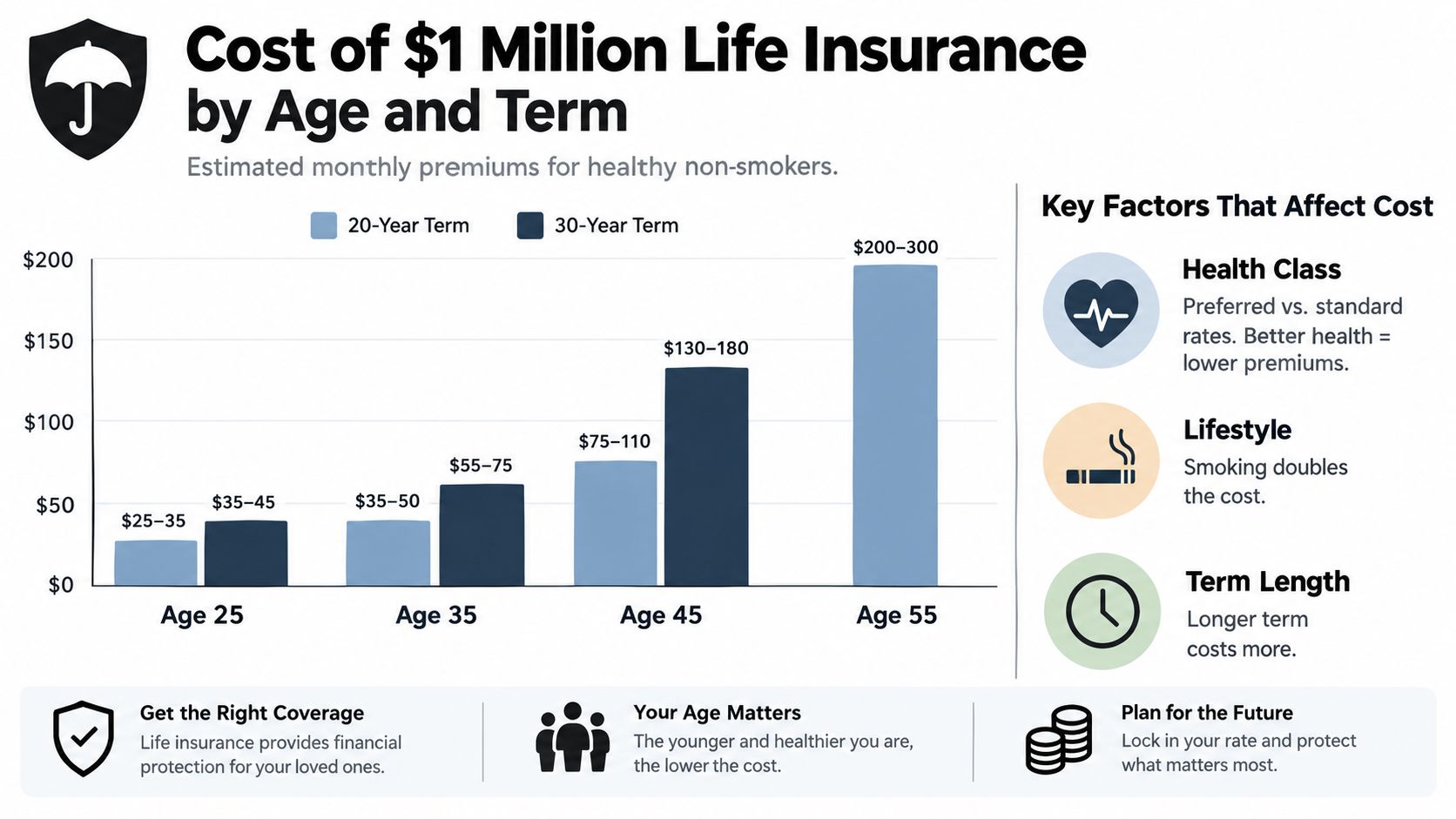 A bar chart showing estimated monthly premiums for a one million dollar life insurance policy based on age.