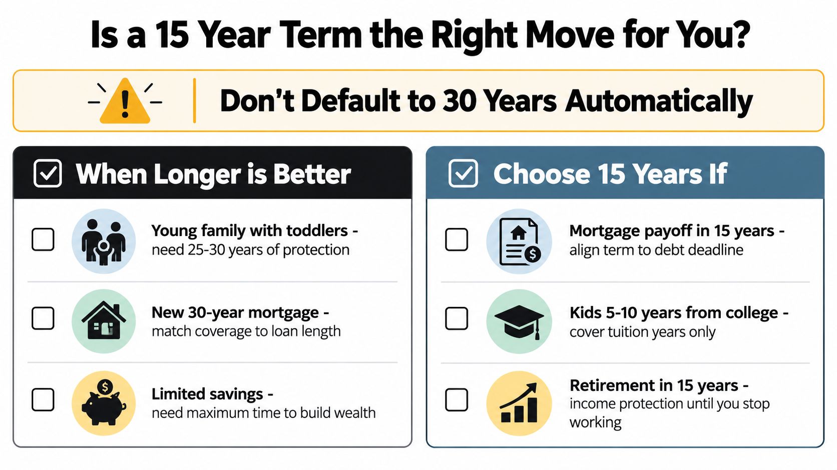 A comparison chart explaining whether to choose a 15-year or 30-year term life insurance policy.