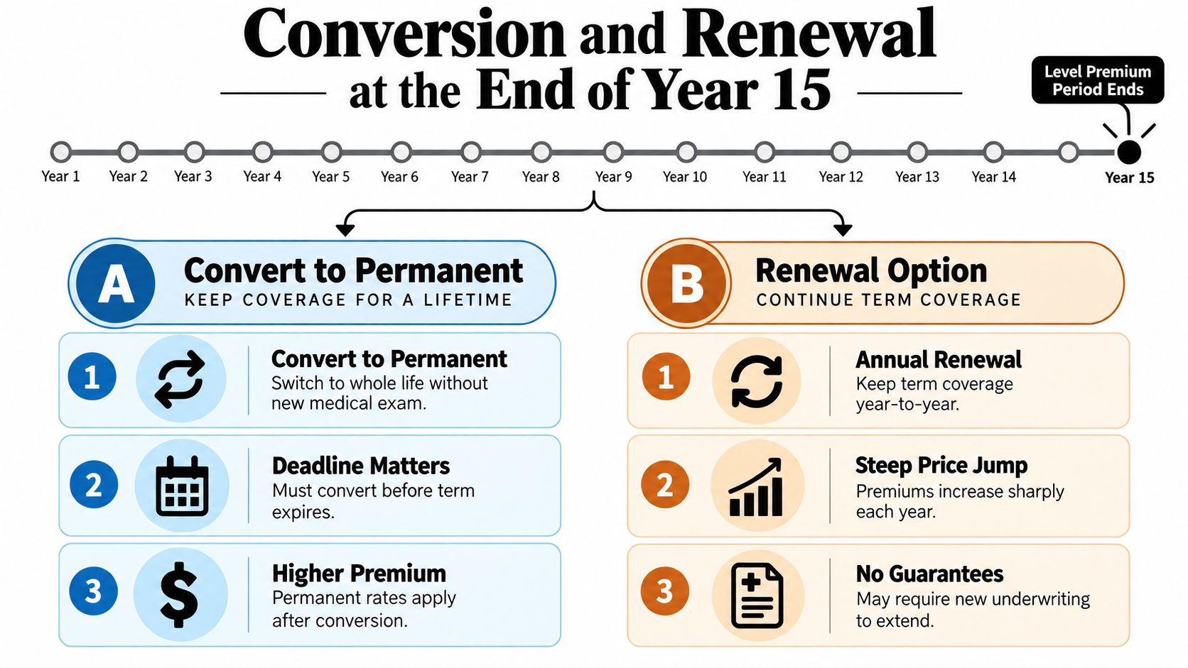 A timeline graphic explaining conversion and renewal options for 15 year term life insurance after expiration.