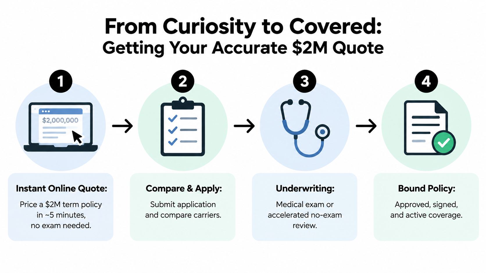 A four-step infographic showing the simple process of obtaining a two million dollar term life insurance policy.