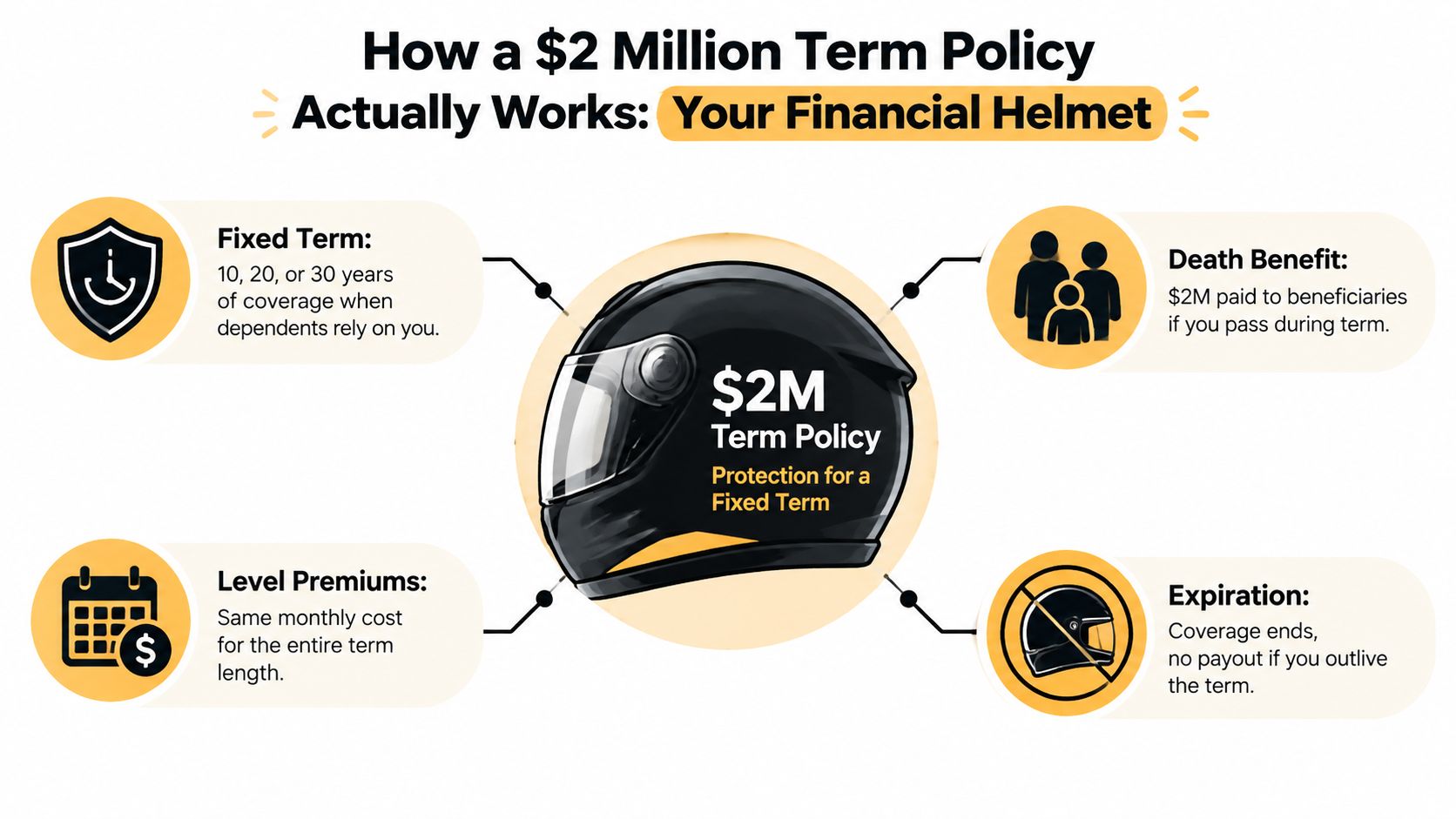 An infographic explaining how a 2 million dollar term life insurance policy works using a helmet metaphor.