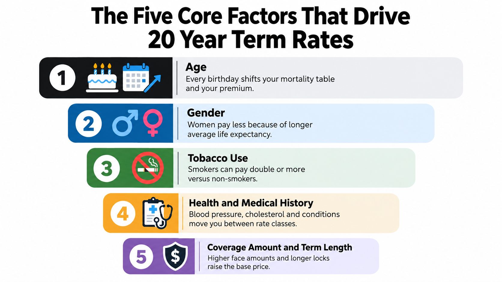 An infographic showing the five core factors that influence 20-year life insurance rates, including age, gender, tobacco use, medical history, and coverage amount.