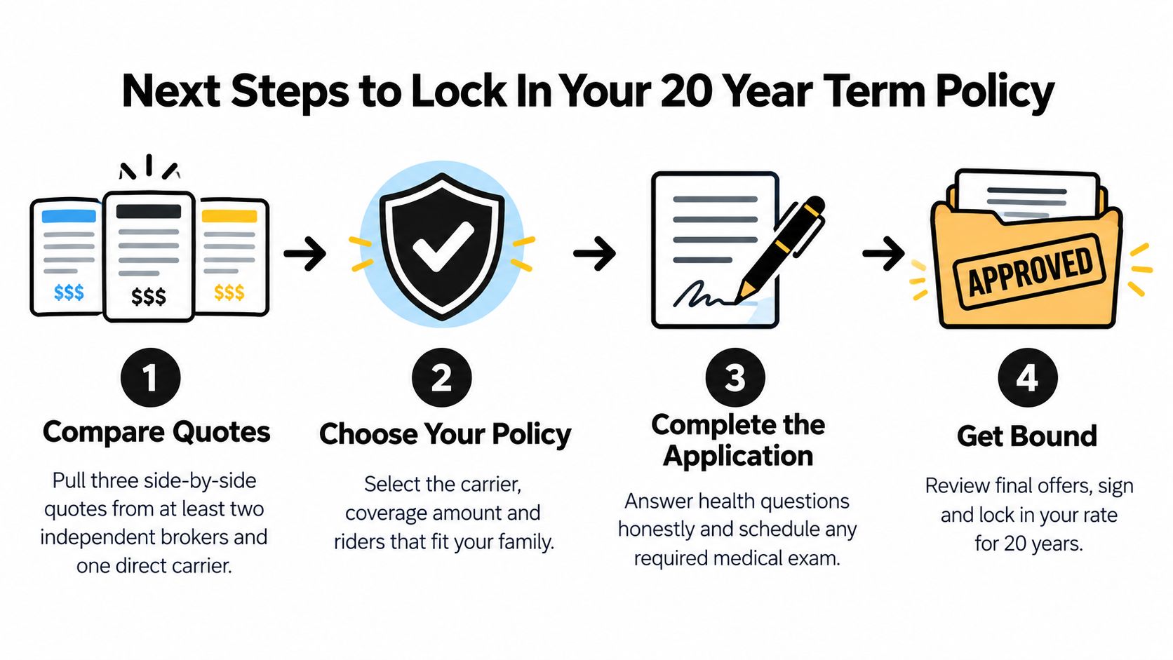 An infographic showing the four steps to securing a 20-year term life insurance policy for families.