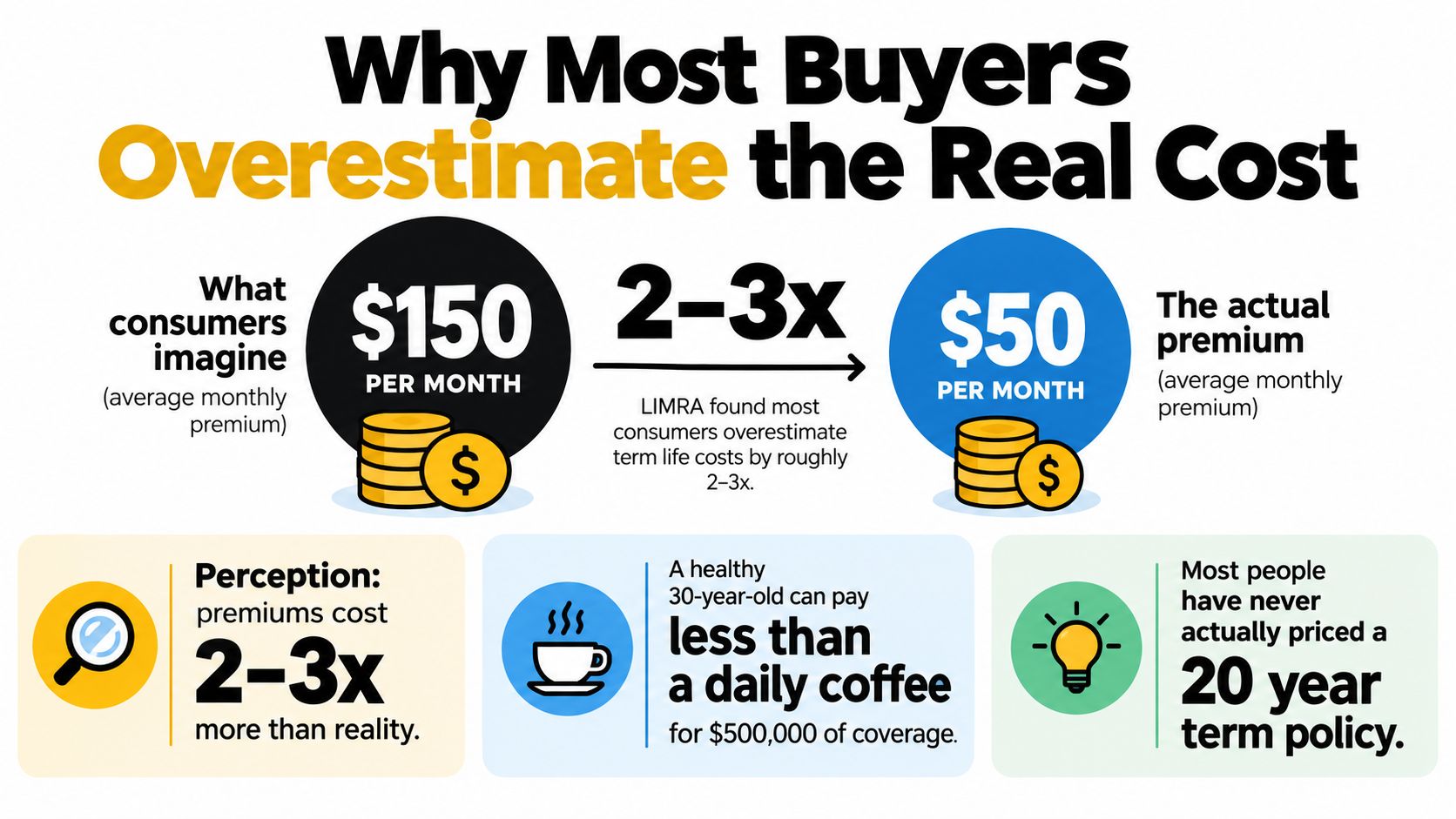 An infographic illustrating how consumers significantly overestimate term life insurance premiums compared to actual market costs.