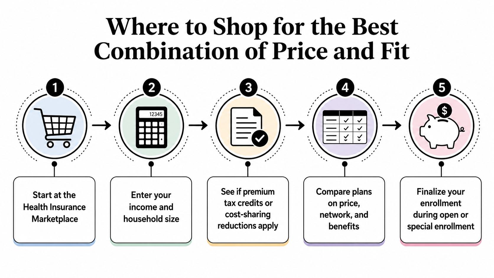A five-step infographic showing how to find affordable health insurance through the marketplace.