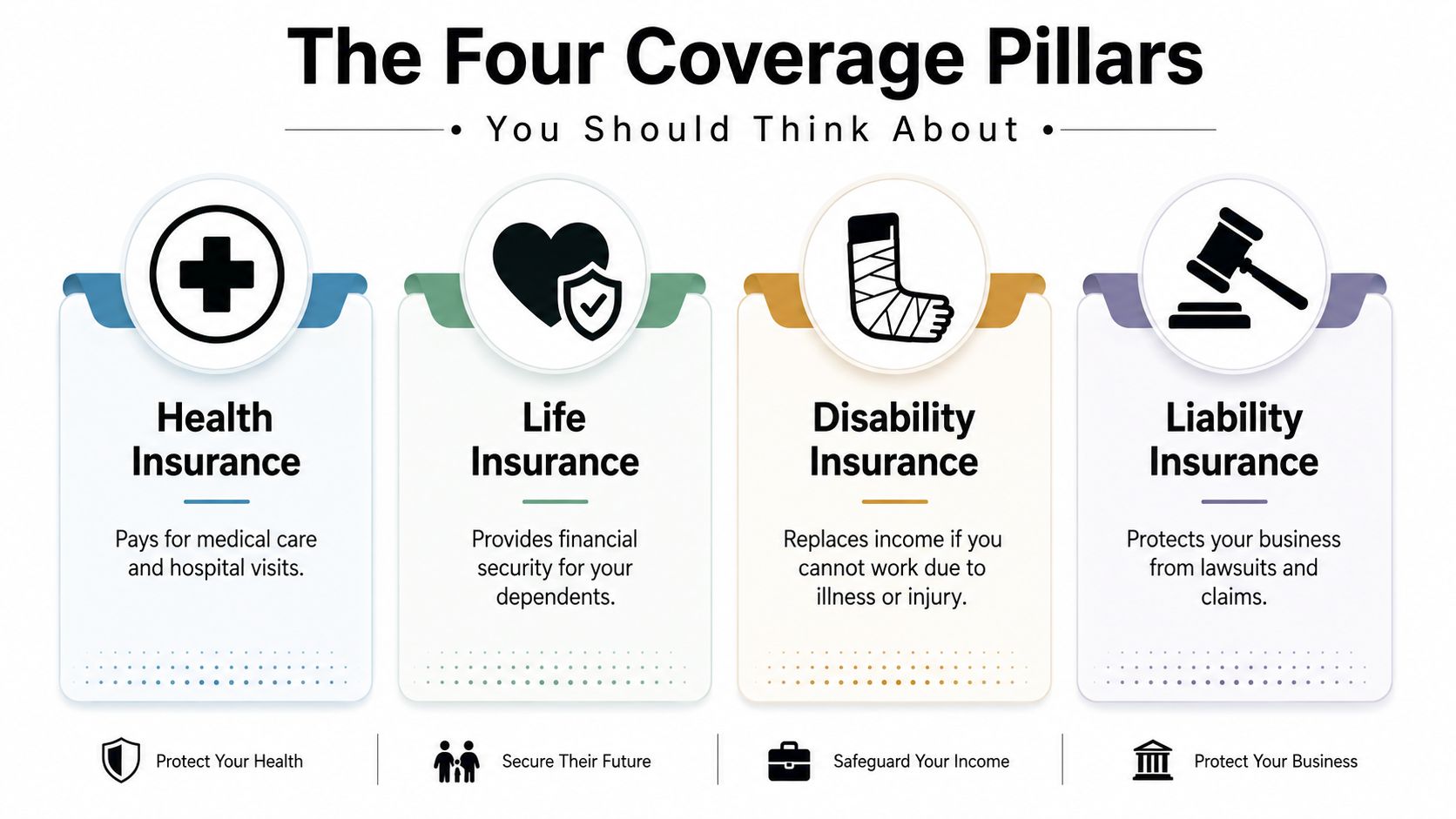 An infographic titled The Four Coverage Pillars explaining health, life, disability, and liability insurance concepts.