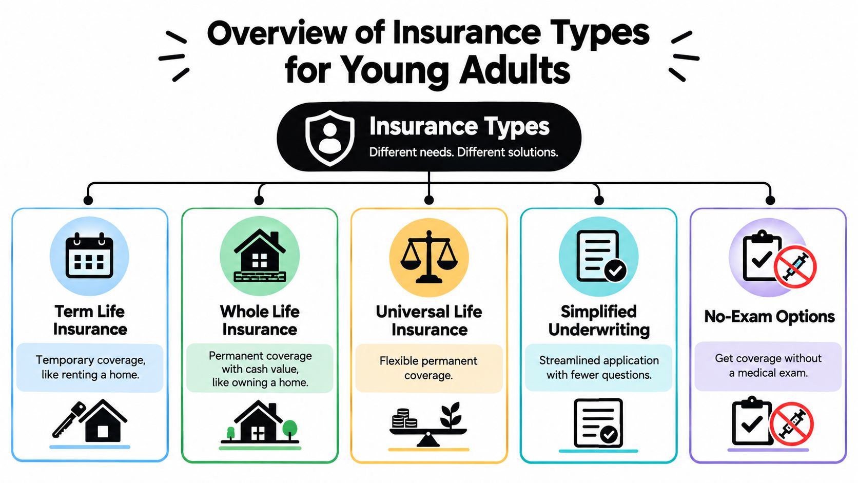 An infographic showing different types of life insurance options available for young adults, including term, whole, and universal policies.