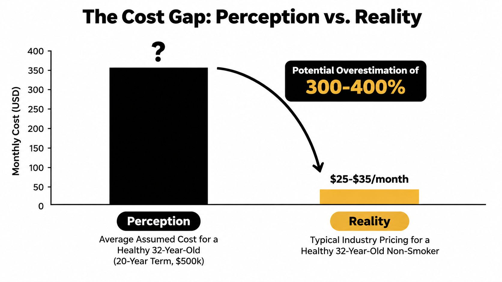 A chart comparing the perceived high cost versus the actual low monthly cost of term life insurance.