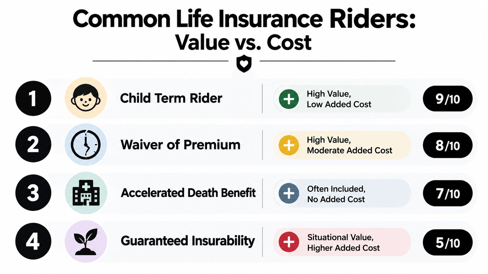 A ranking chart comparing the value versus the cost of four common life insurance riders.