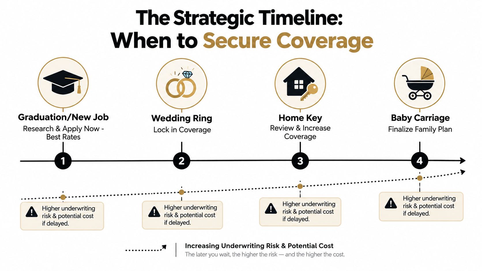A strategic timeline infographic showing key life milestones for when to secure and update insurance coverage.