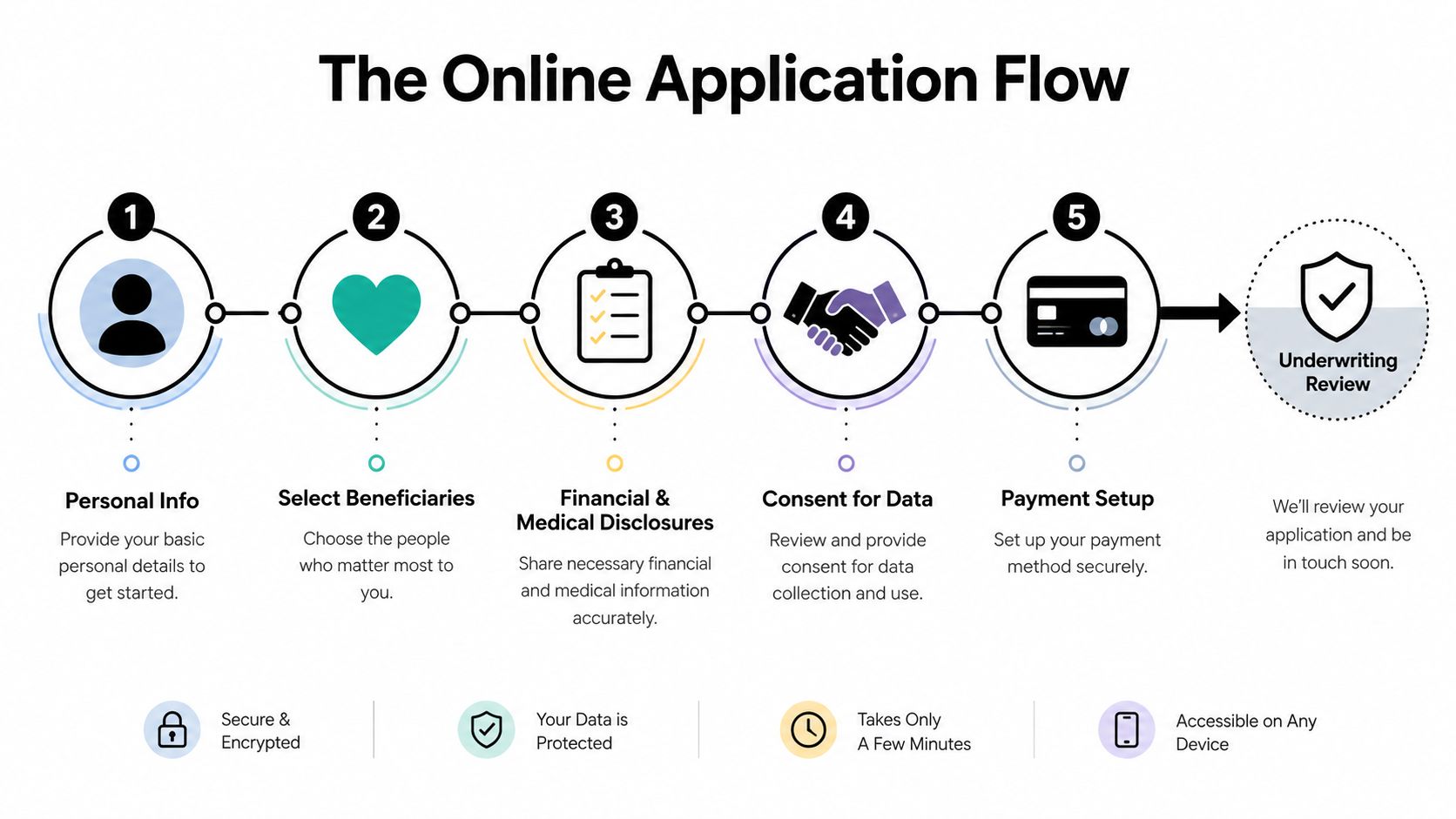 A five-step flowchart illustrating the online application process for purchasing term life insurance efficiently and securely.