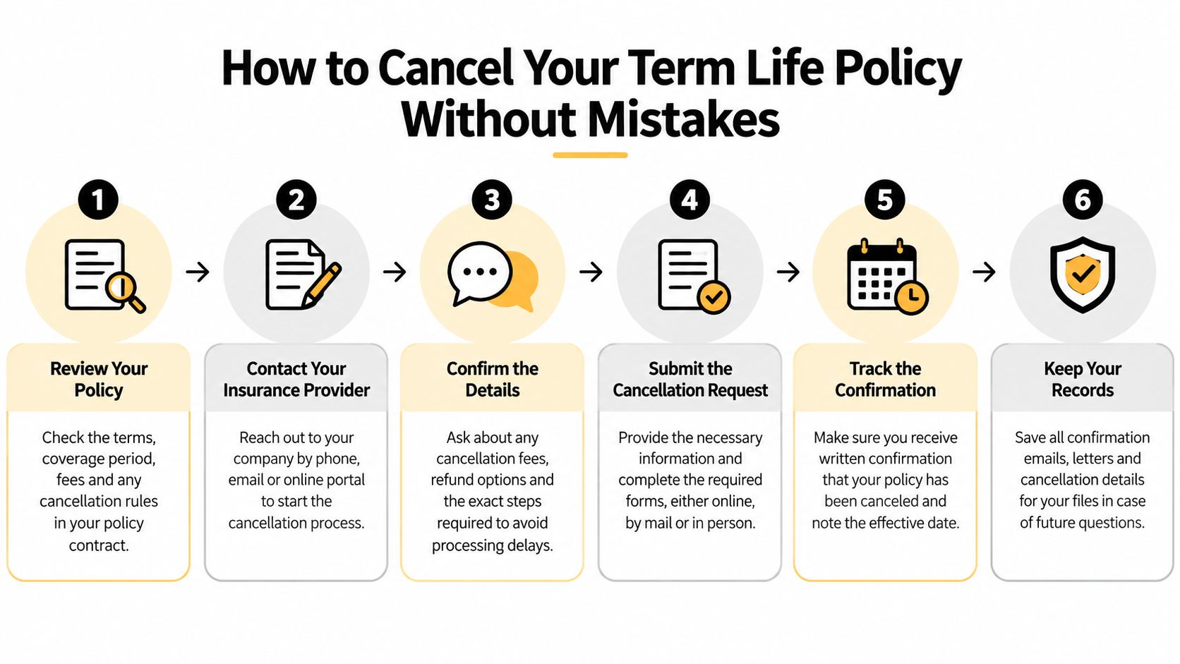 A six-step infographic showing how to properly cancel a term life insurance policy without making mistakes.