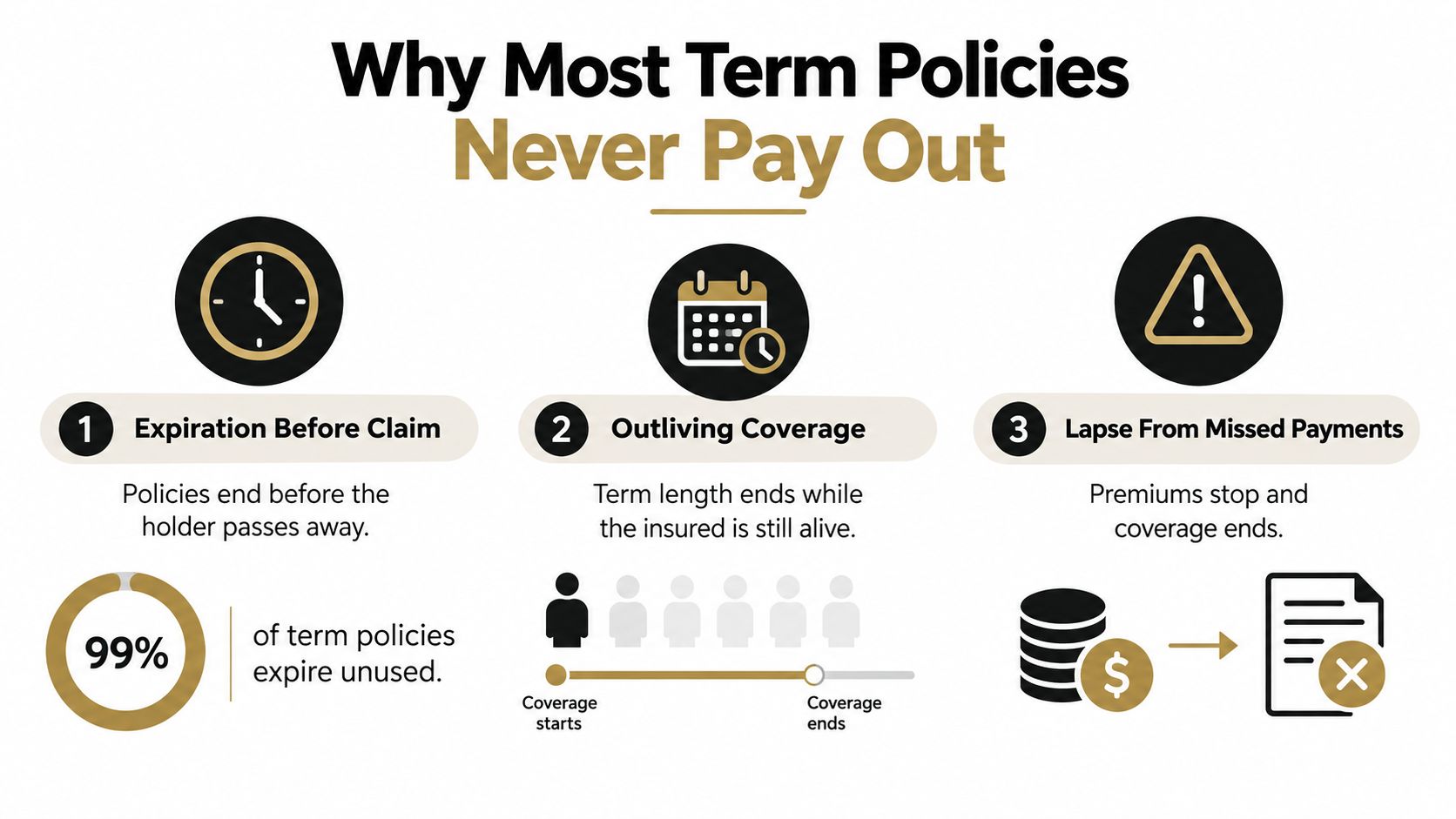 An infographic titled Why Most Term Policies Never Pay Out, explaining common reasons policies expire unused.