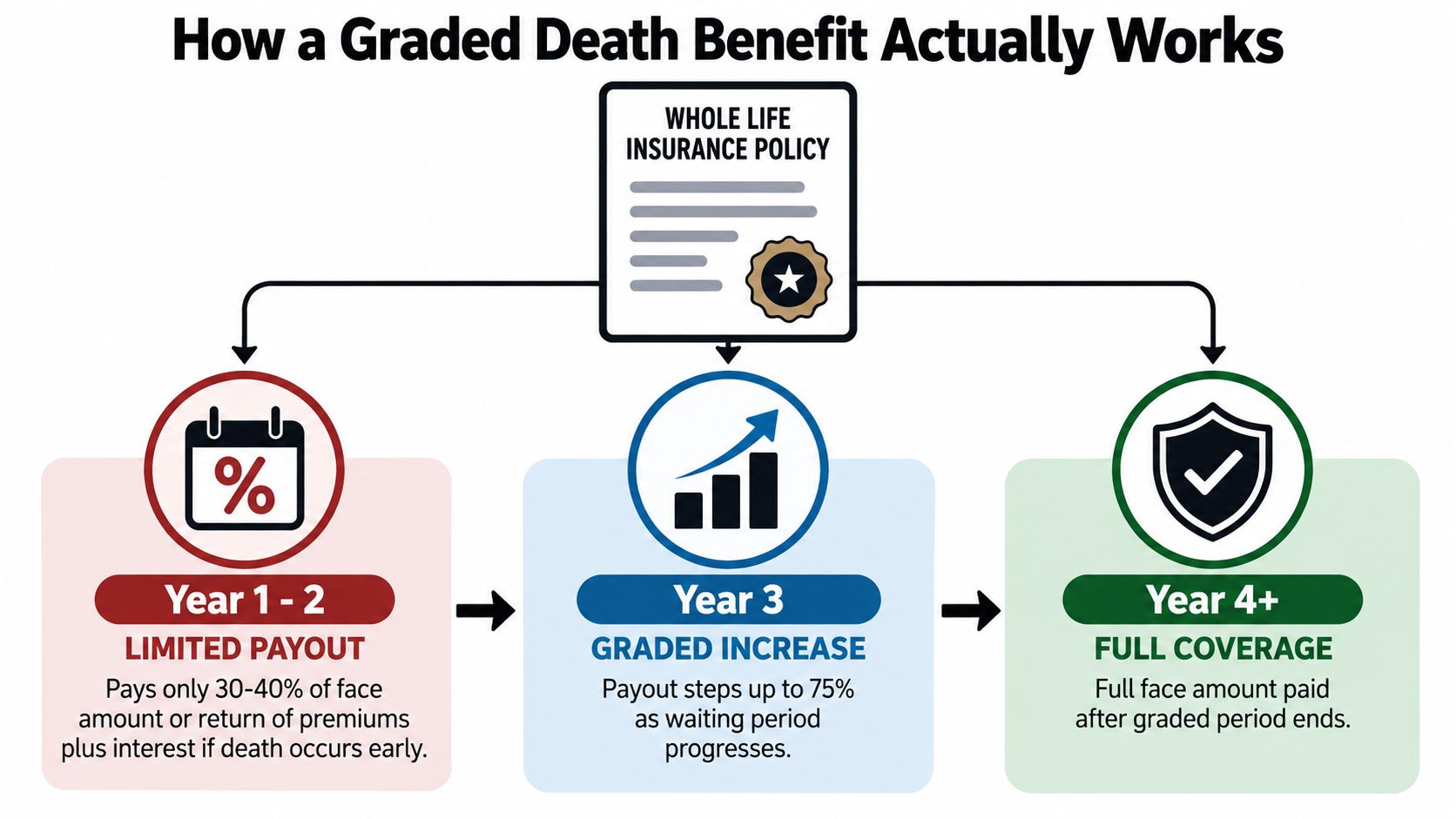 A diagram illustrating how a graded death benefit insurance policy increases coverage over four years.