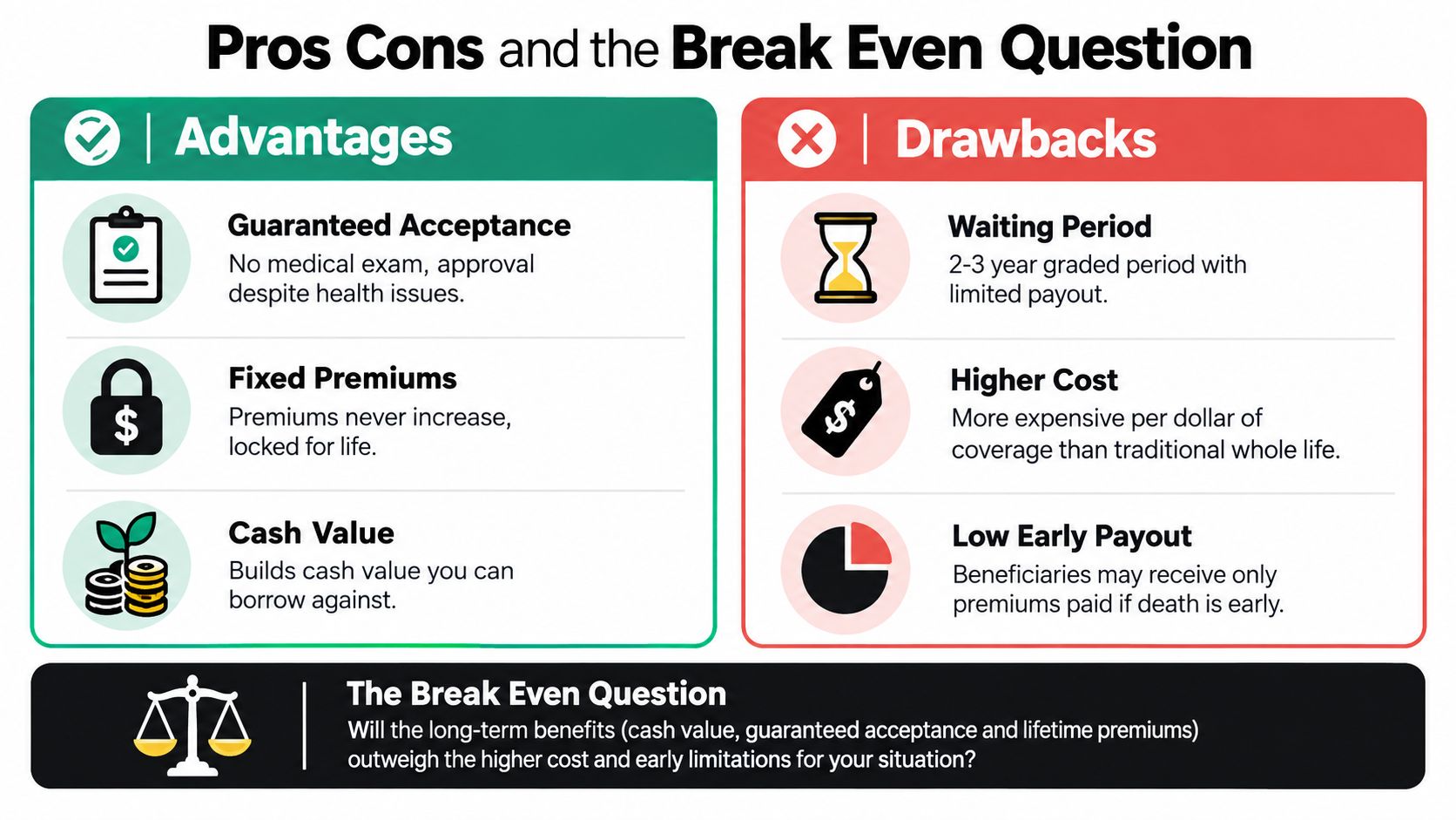 A comparison chart showing the advantages and drawbacks of guaranteed issue life insurance policies.