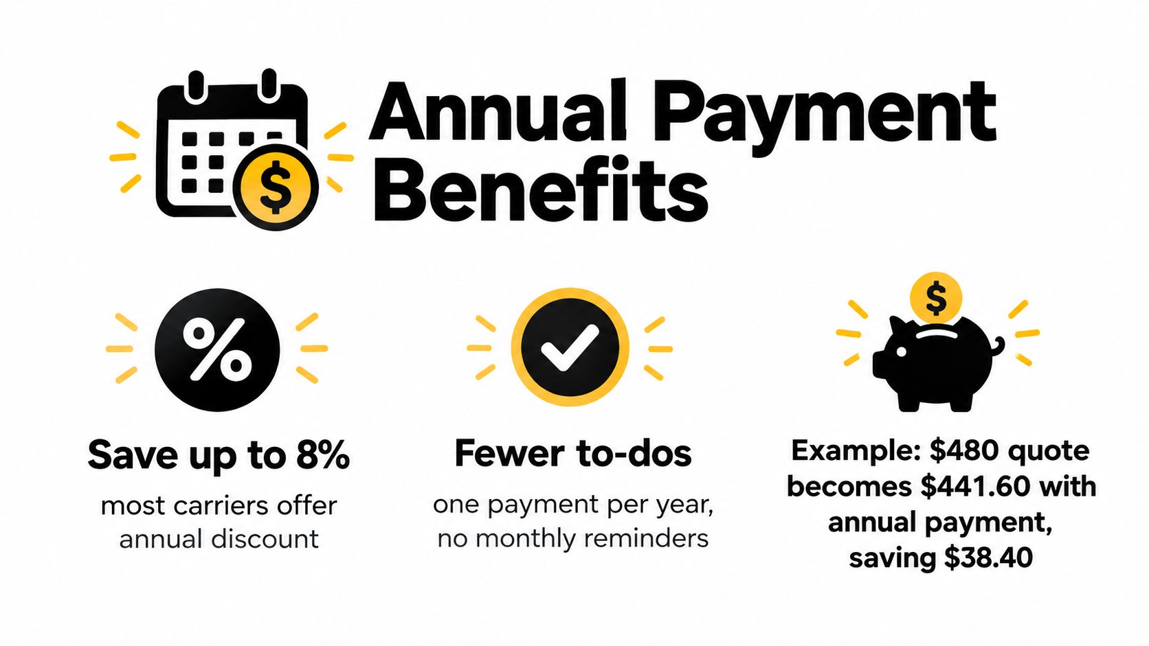 An infographic highlighting the benefits of making annual insurance payments, including discounts and fewer payment reminders.