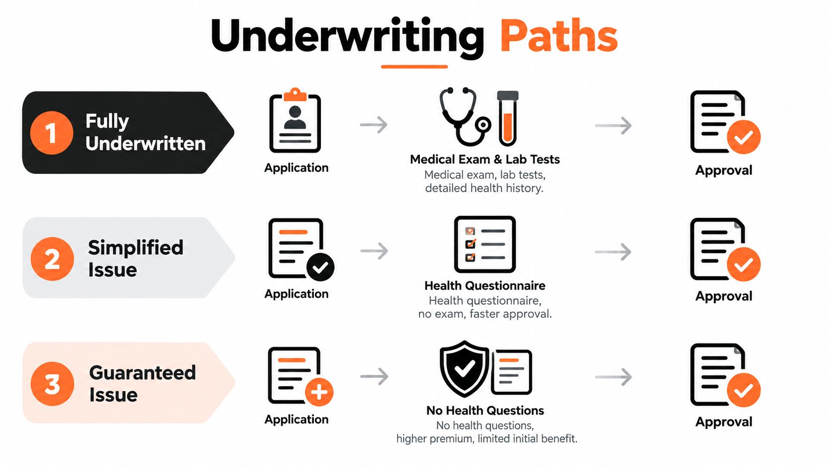 A diagram illustrating three different underwriting paths for life insurance policies ranging from fully underwritten to guaranteed issue.