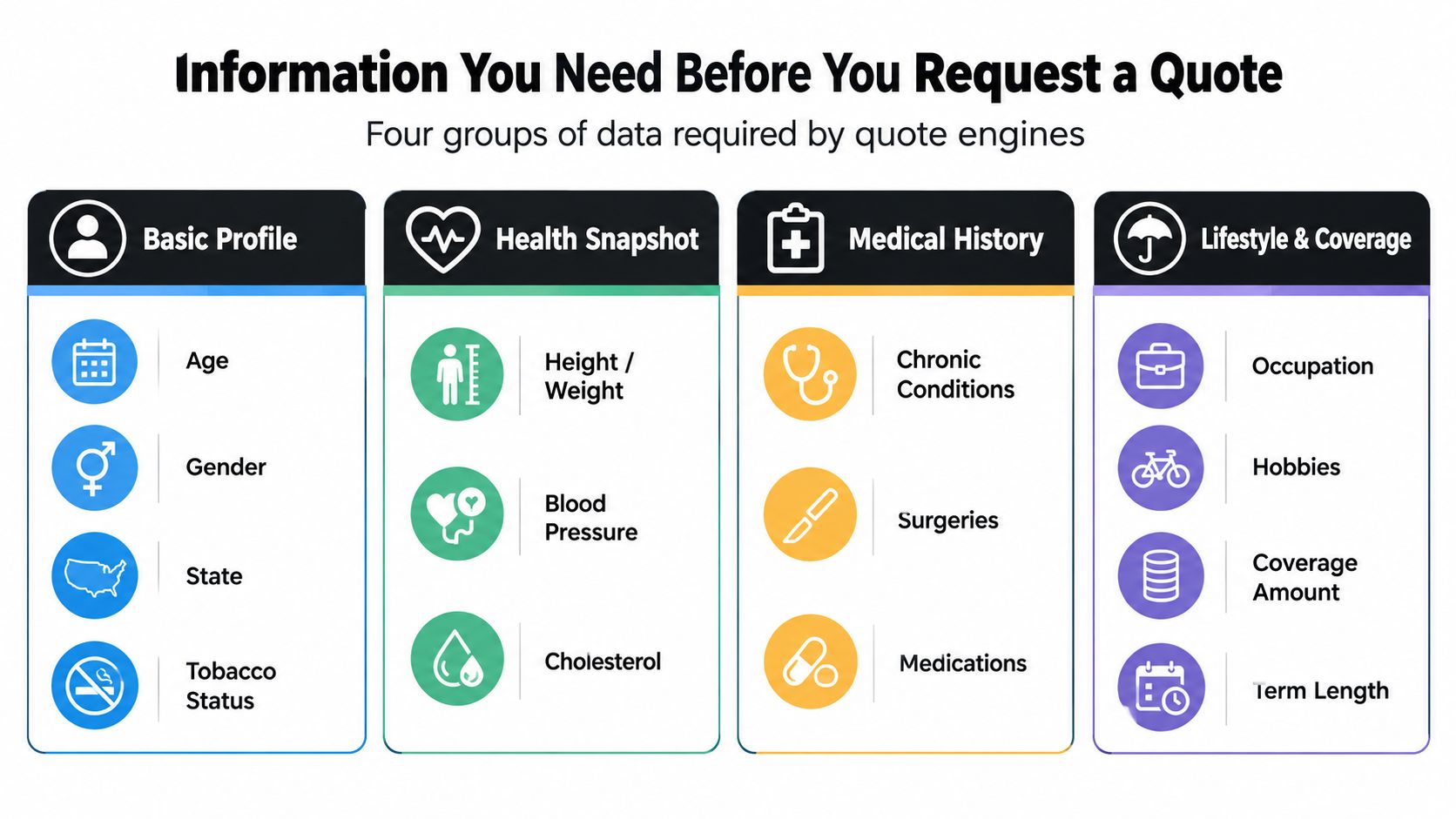 An infographic showing four categories of personal information needed for insurance quote engines: profile, health, medical, and lifestyle.