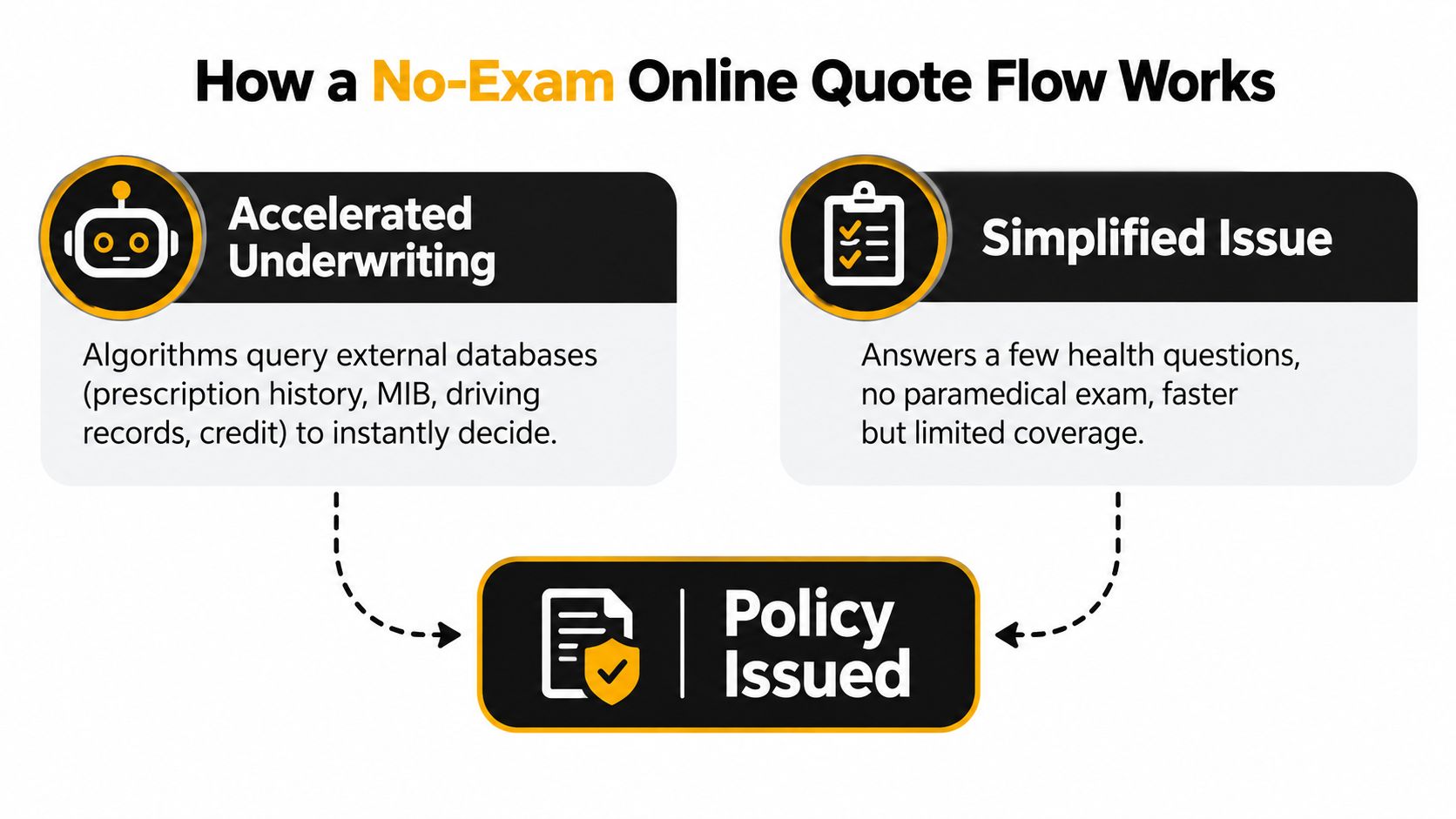 A diagram illustrating the two pathways of a no-exam online life insurance quote flow process.