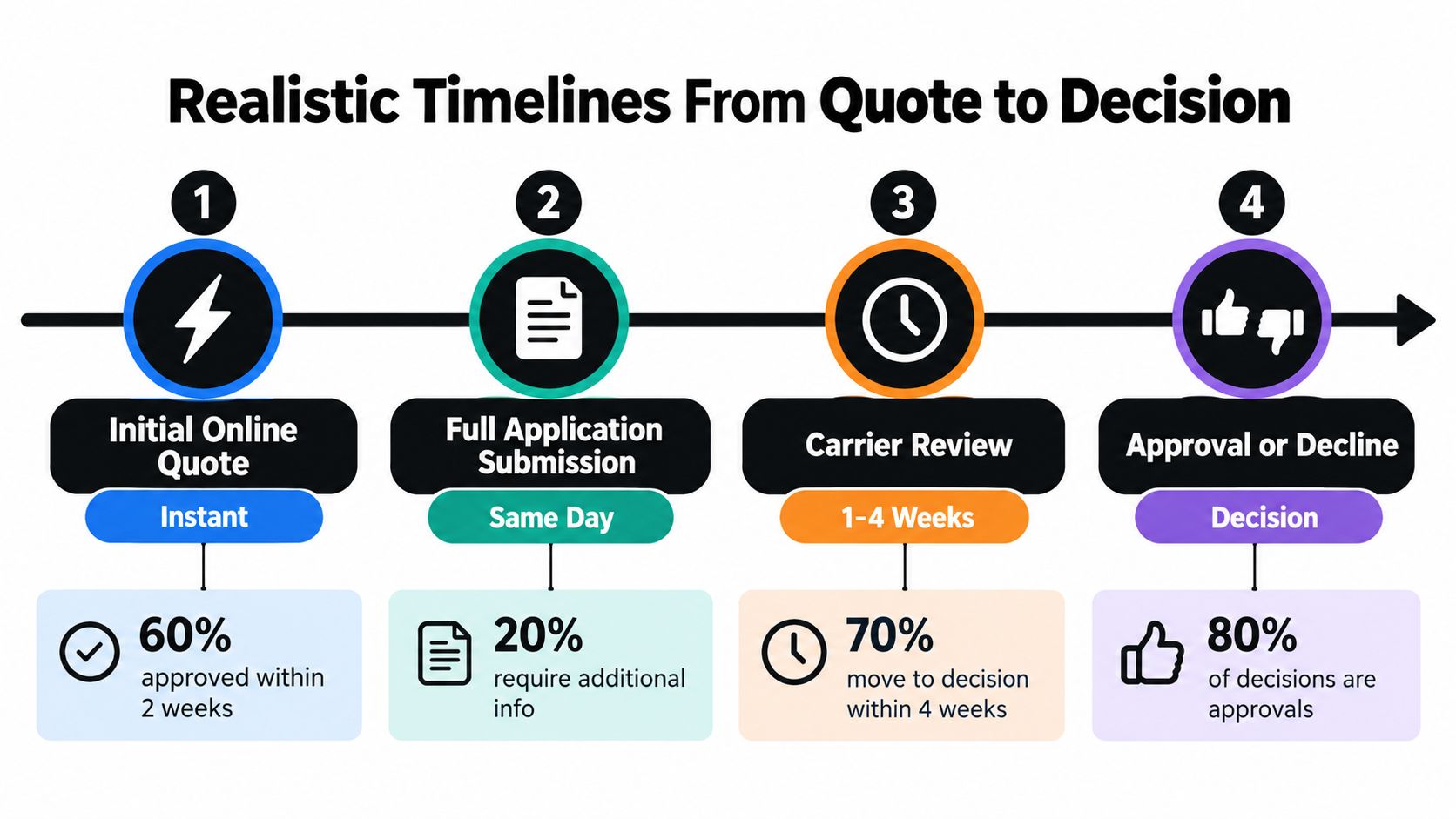 A flow chart illustrating the insurance application timeline from initial quote to final approval or decline decision.