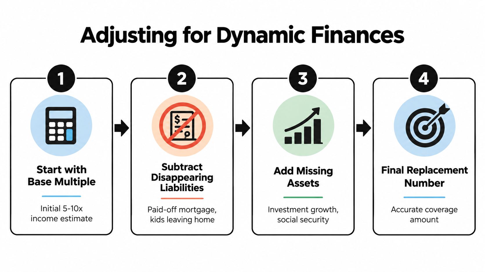 A four-step infographic illustrating how to calculate an accurate income replacement policy amount for dynamic personal finances.