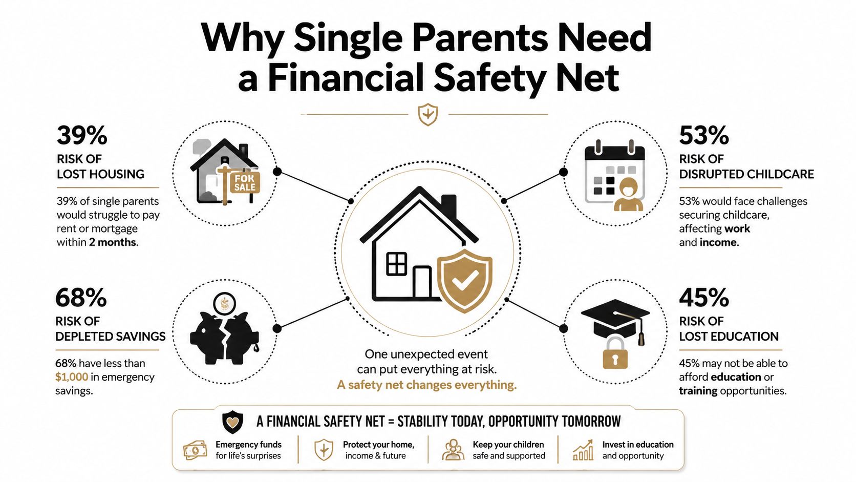 An infographic showing financial risks for single parents including housing, childcare, savings, and education instability.