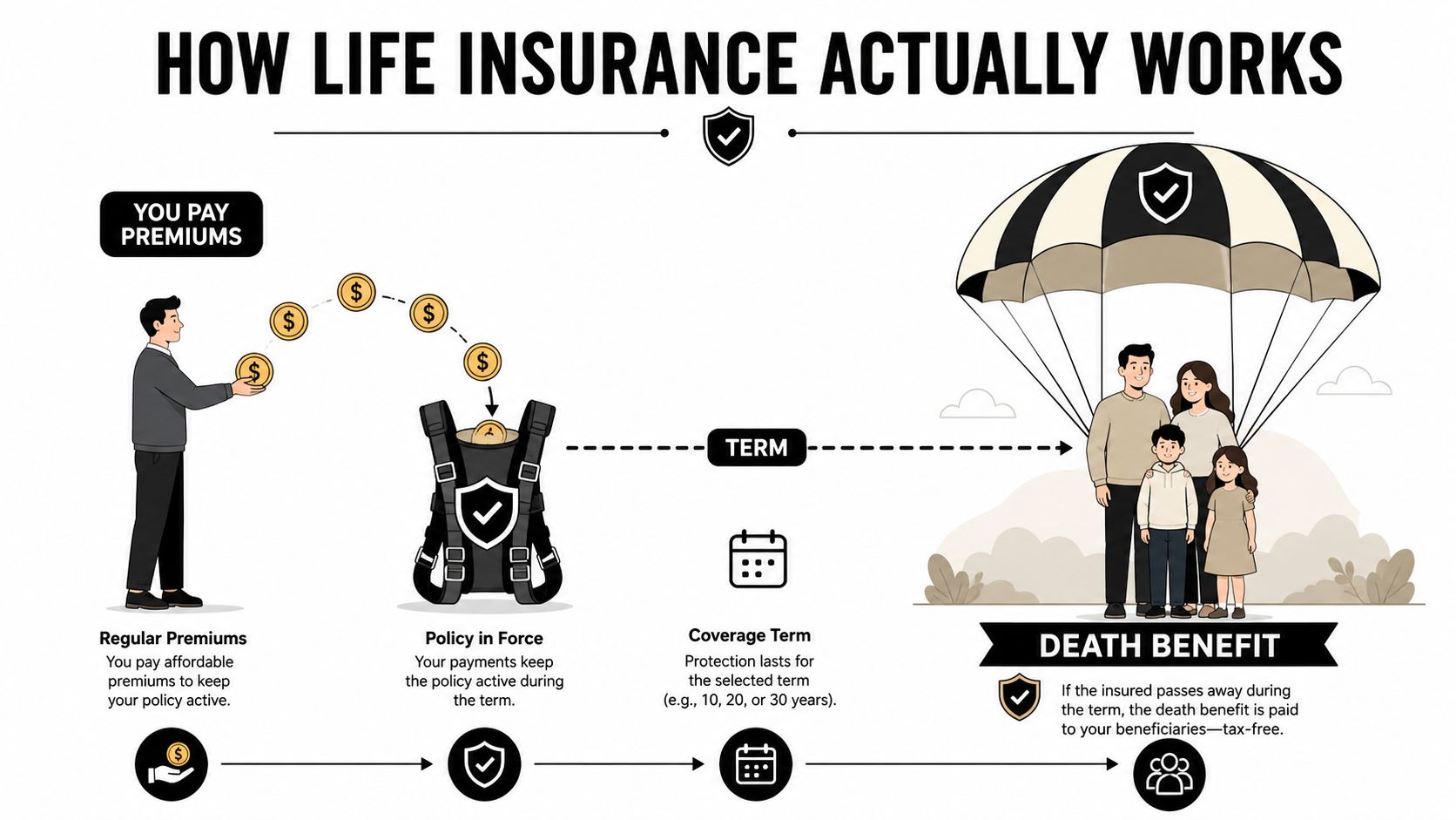 An infographic illustration showing how term life insurance works through premiums, policy coverage, and death benefits.
