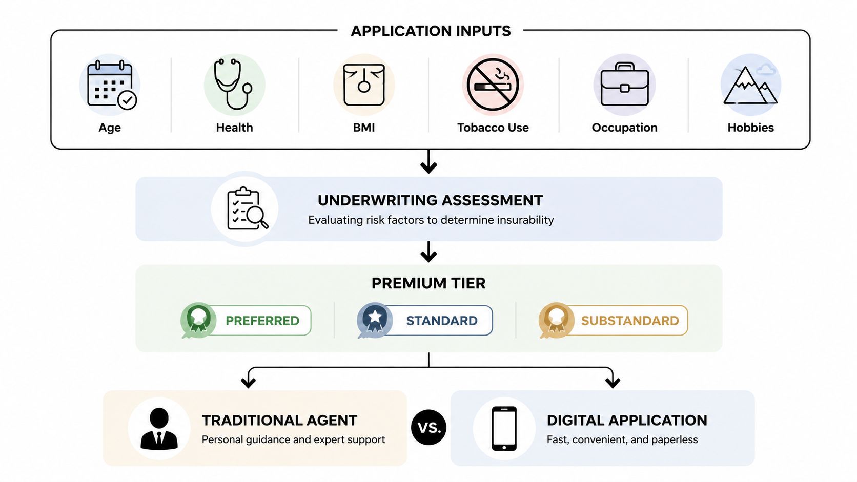 An infographic showing the life insurance underwriting process from application inputs to premium tiers and application methods.