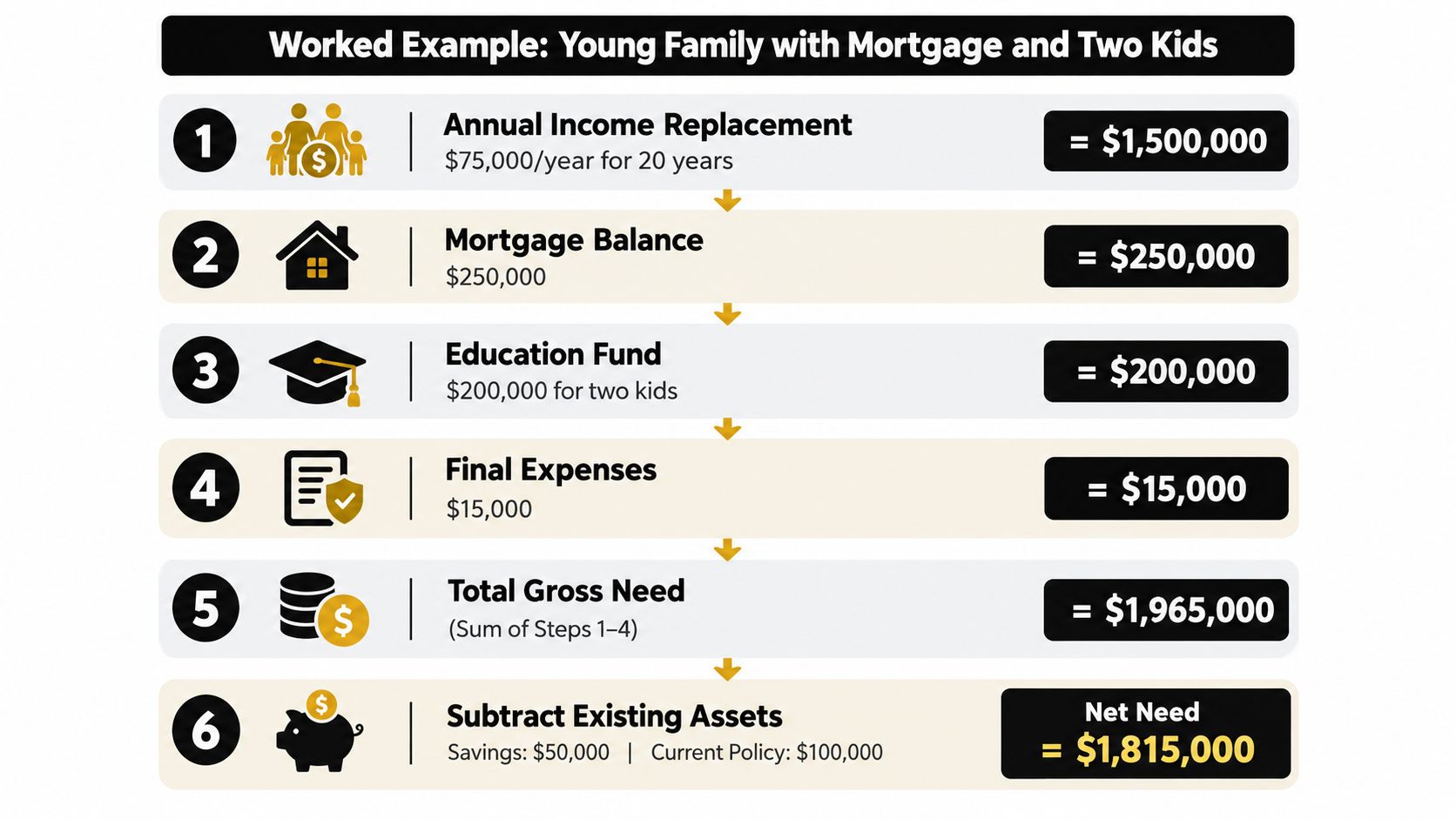 A six-step infographic illustrating a financial needs analysis for a young family with a mortgage and two children.