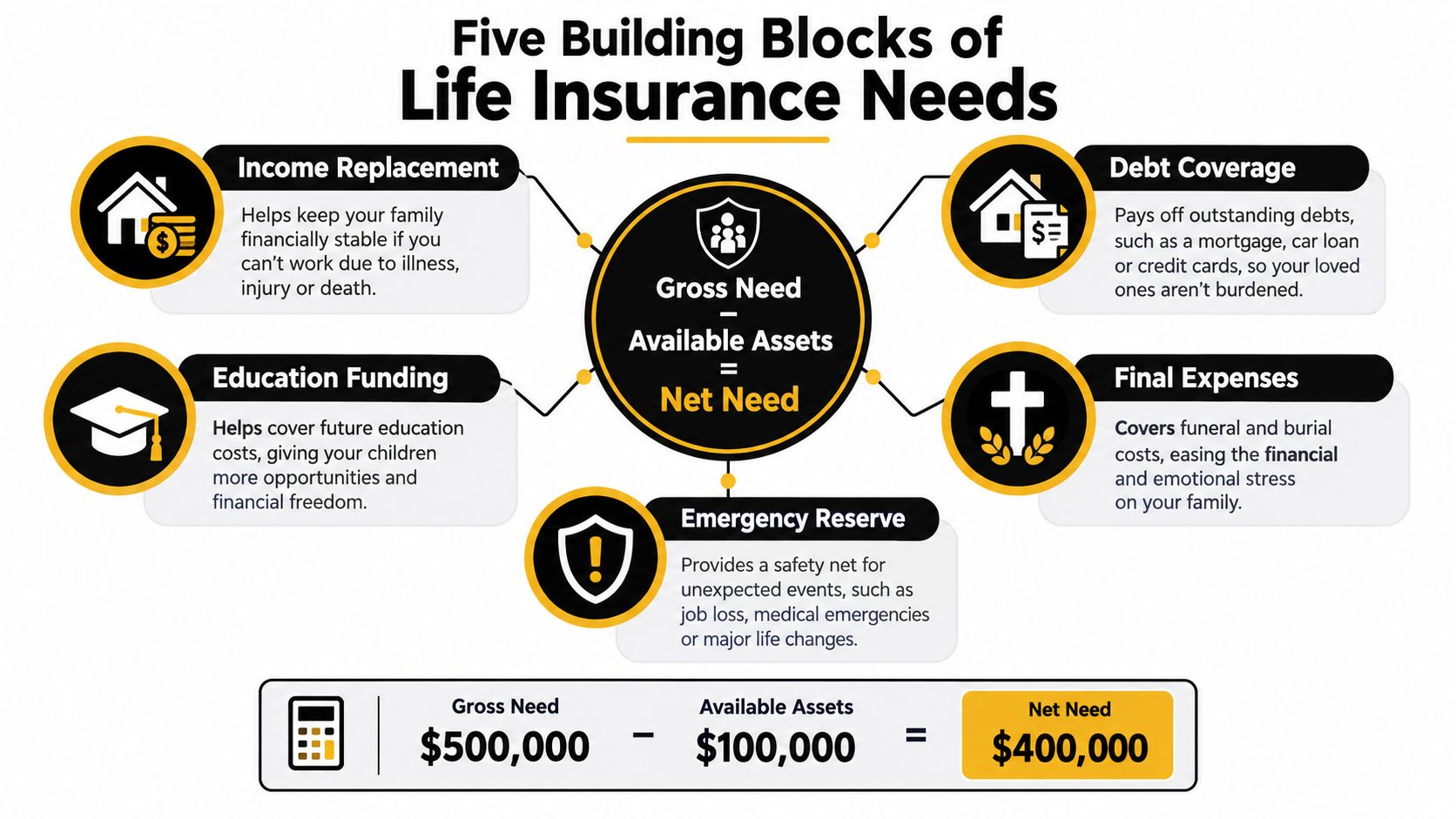 An infographic showing the five building blocks of life insurance needs and a formula calculation.