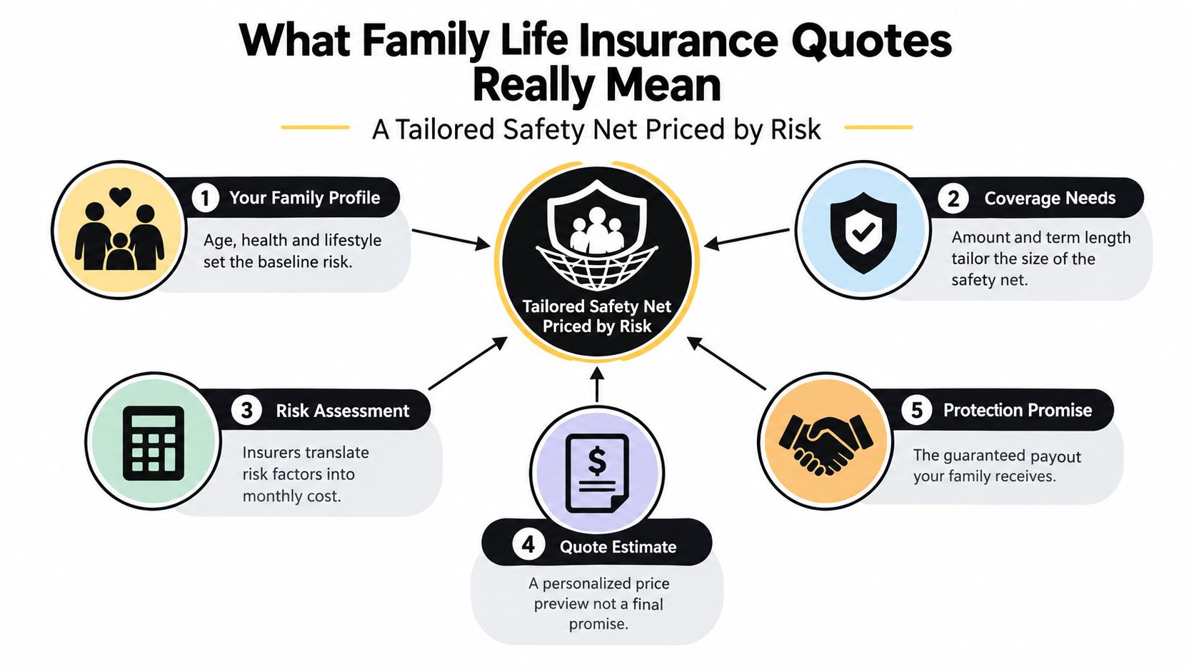 An infographic titled What Family Life Insurance Quotes Really Mean explaining the five components of policy pricing.