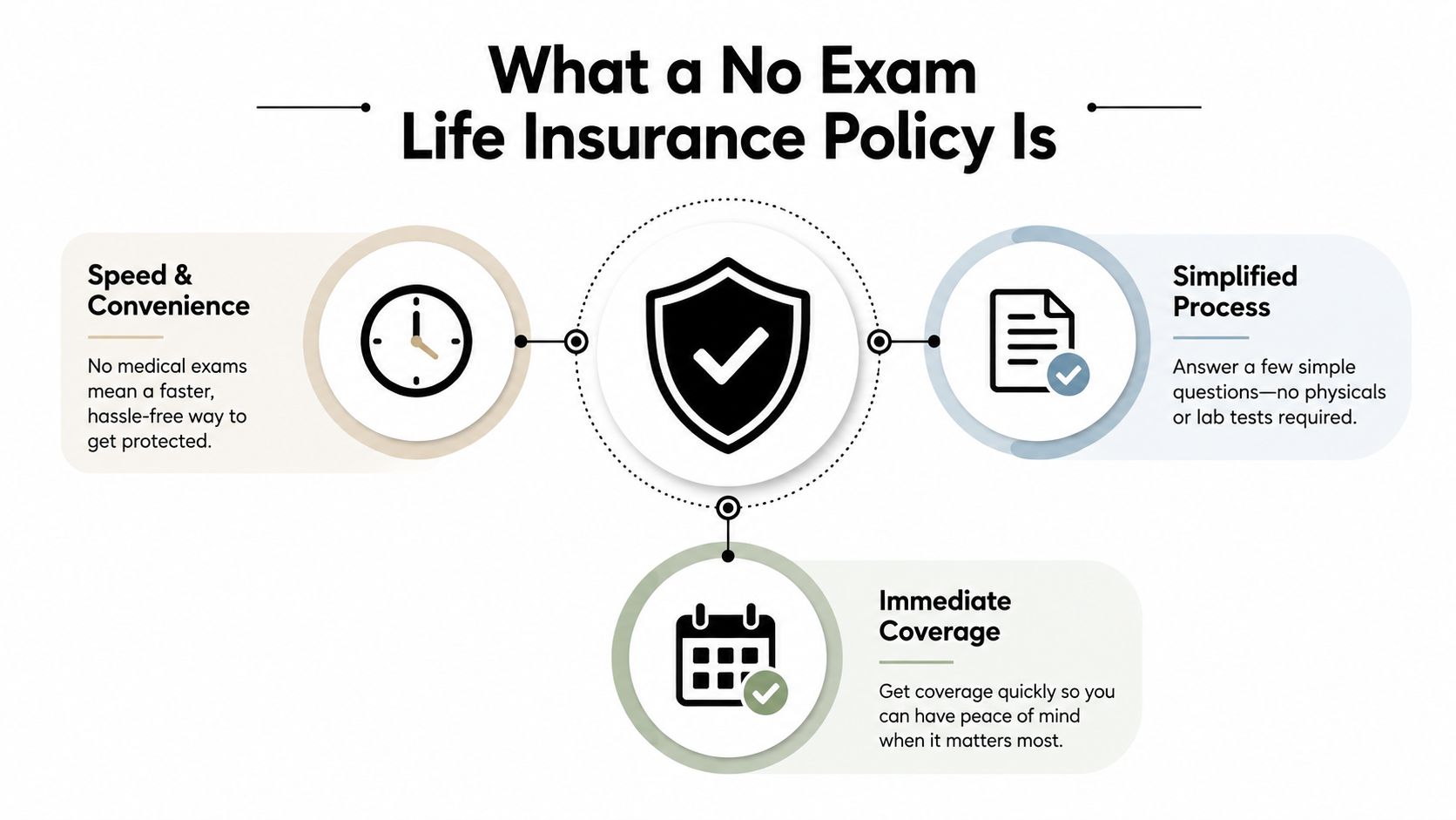 An infographic detailing the benefits of a no exam life insurance policy including speed, convenience, and immediate coverage.