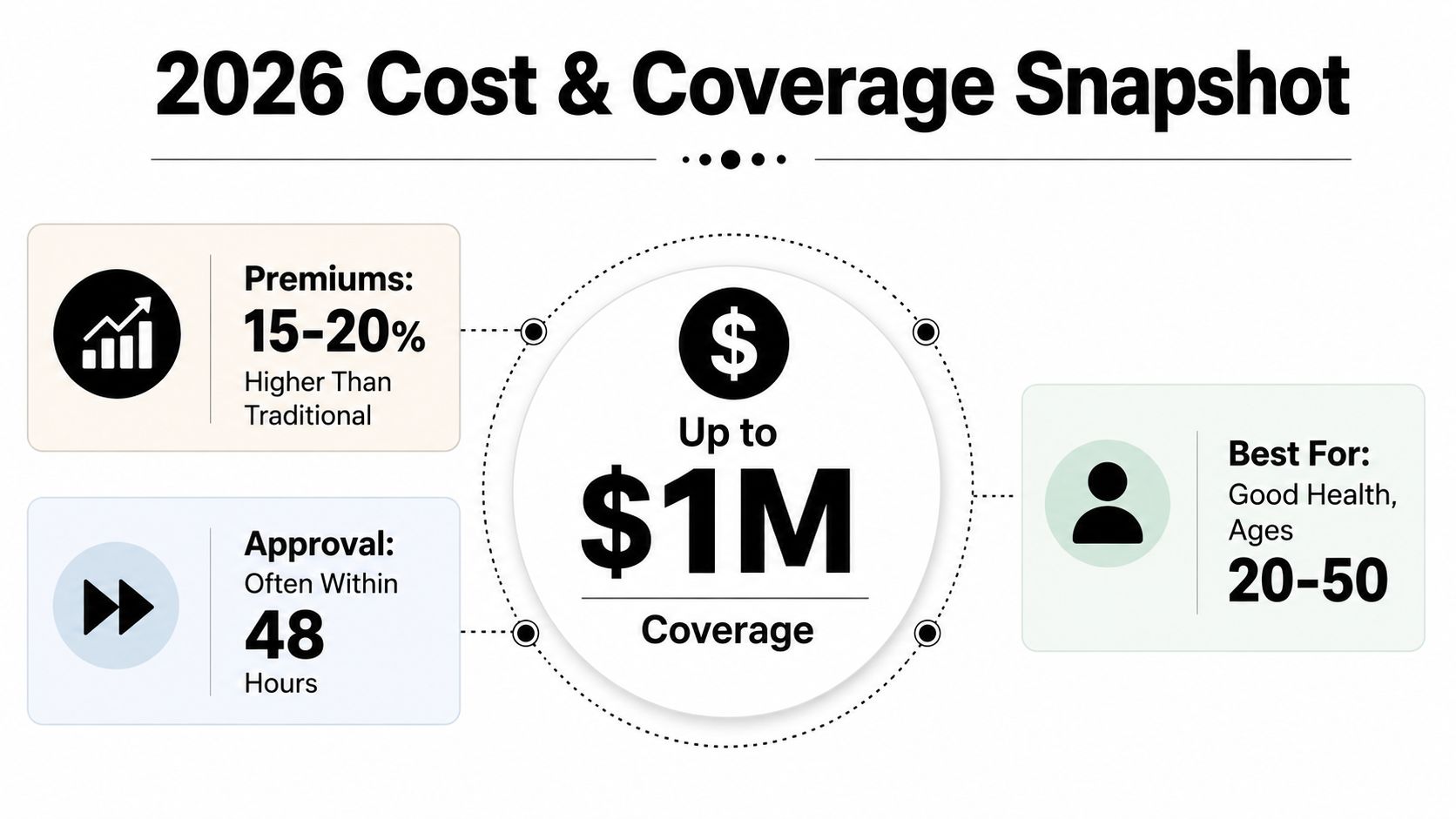 A 2026 cost and coverage infographic for life insurance policies showing premiums, approval times, and target demographics.