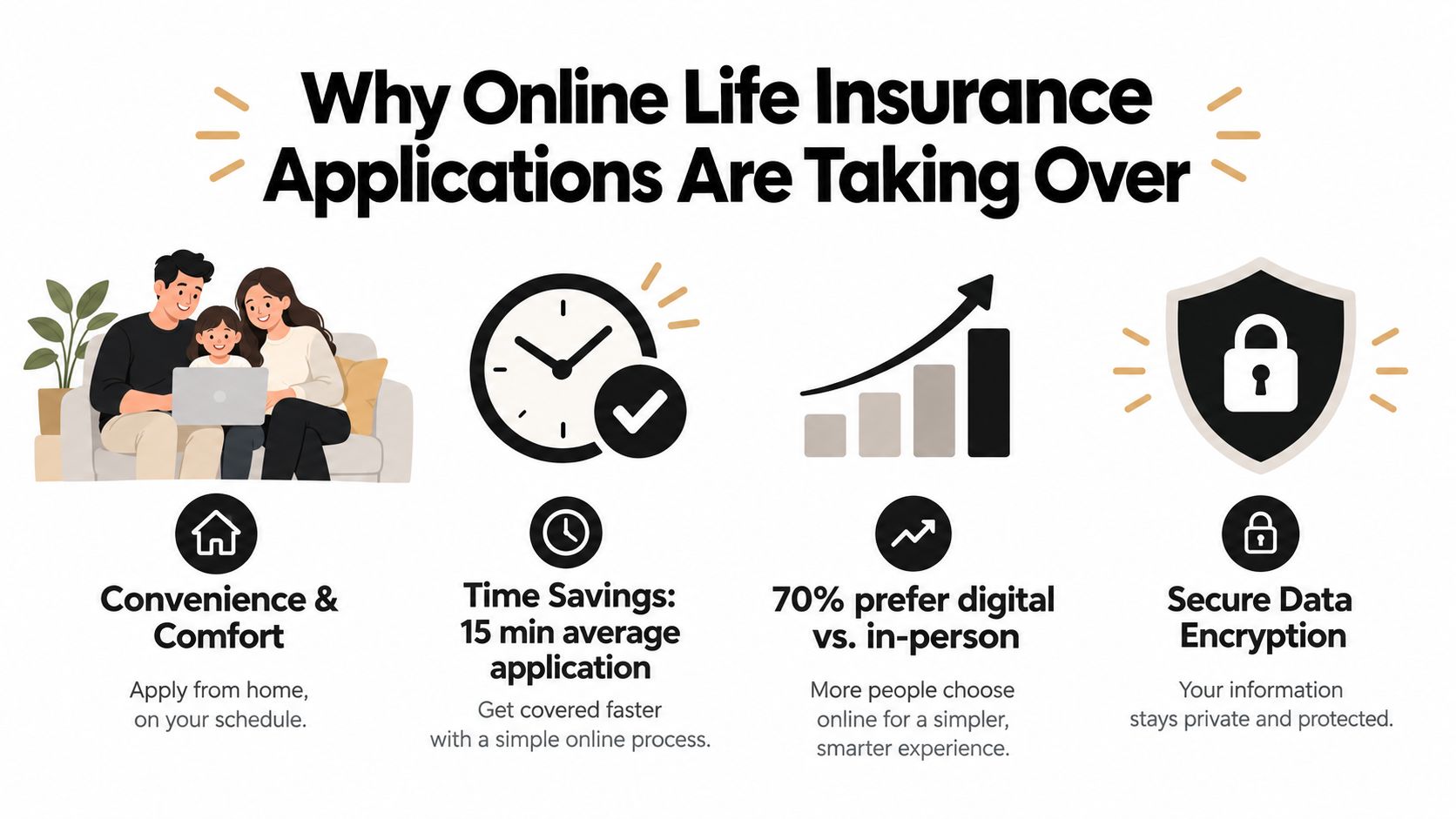An infographic showing the four main advantages of completing life insurance applications online from the comfort of home.