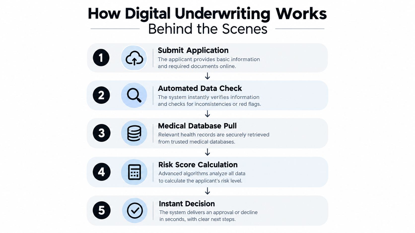 A five-step flowchart illustrating how digital underwriting works for insurance applications behind the scenes.