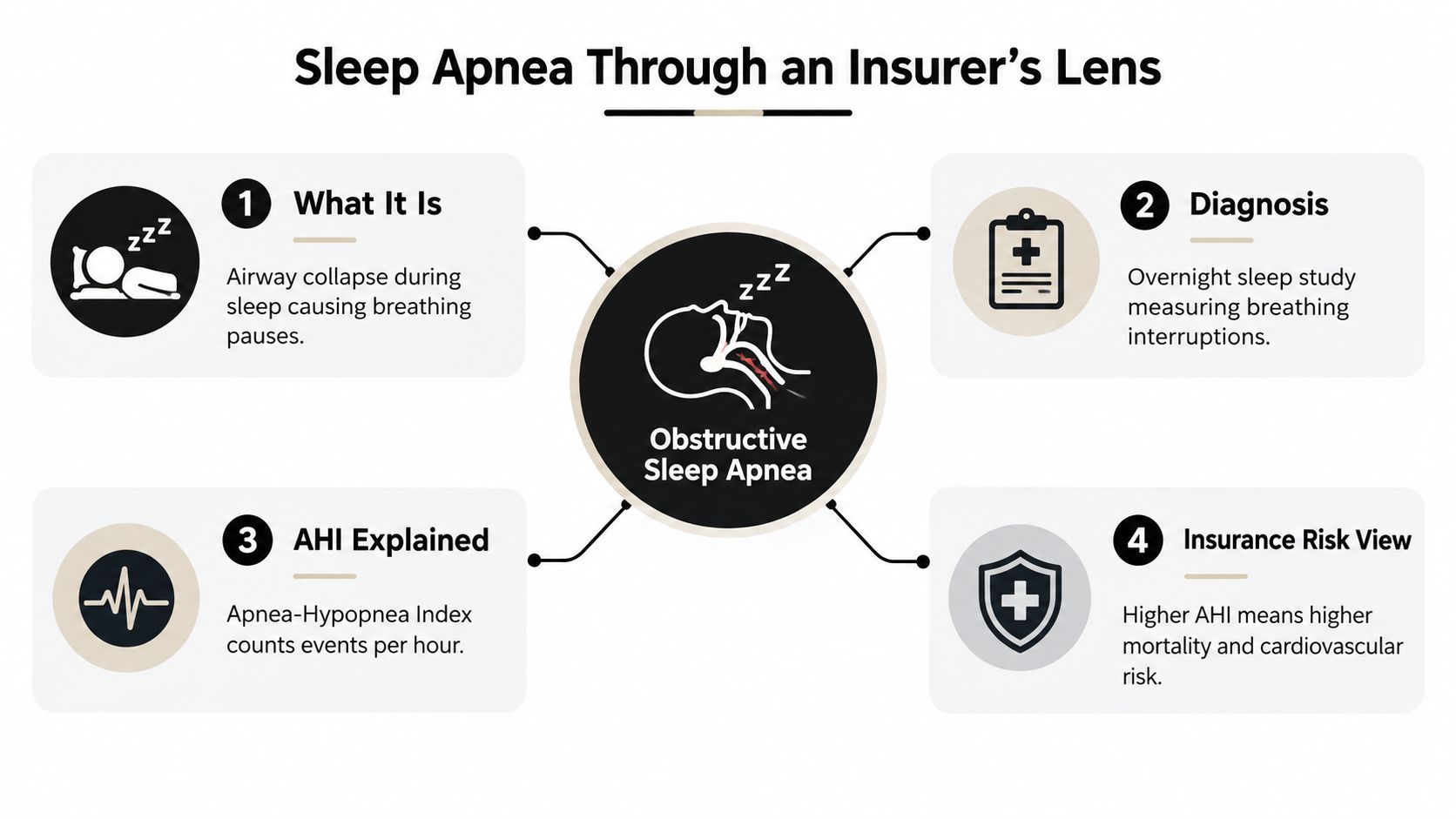 An infographic titled Sleep Apnea Through an Insurer's Lens explaining its definition, diagnosis, AHI index, and insurance risks.