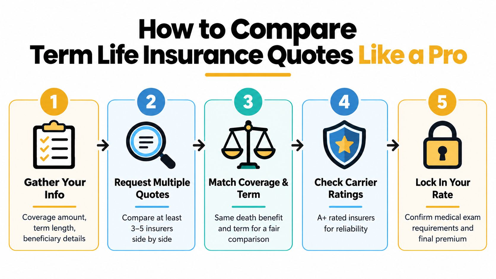 A five-step infographic showing how to compare term life insurance quotes to find the best policy.