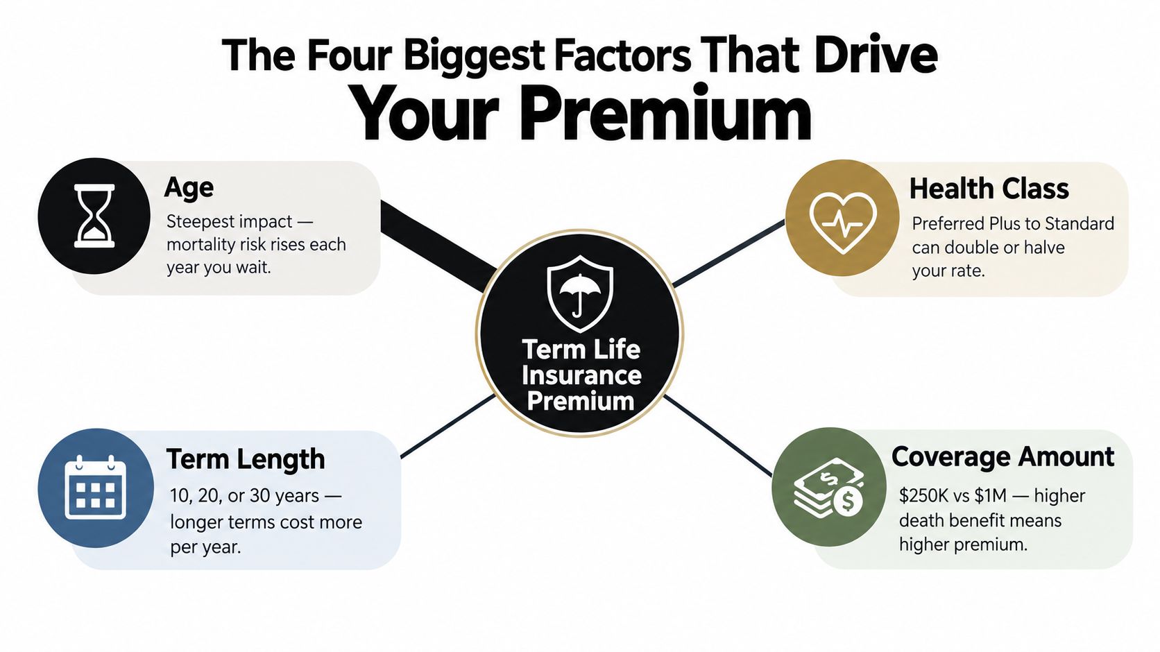 A diagram illustrating the four primary factors influencing term life insurance premium costs: age, health class, term length, and coverage amount.