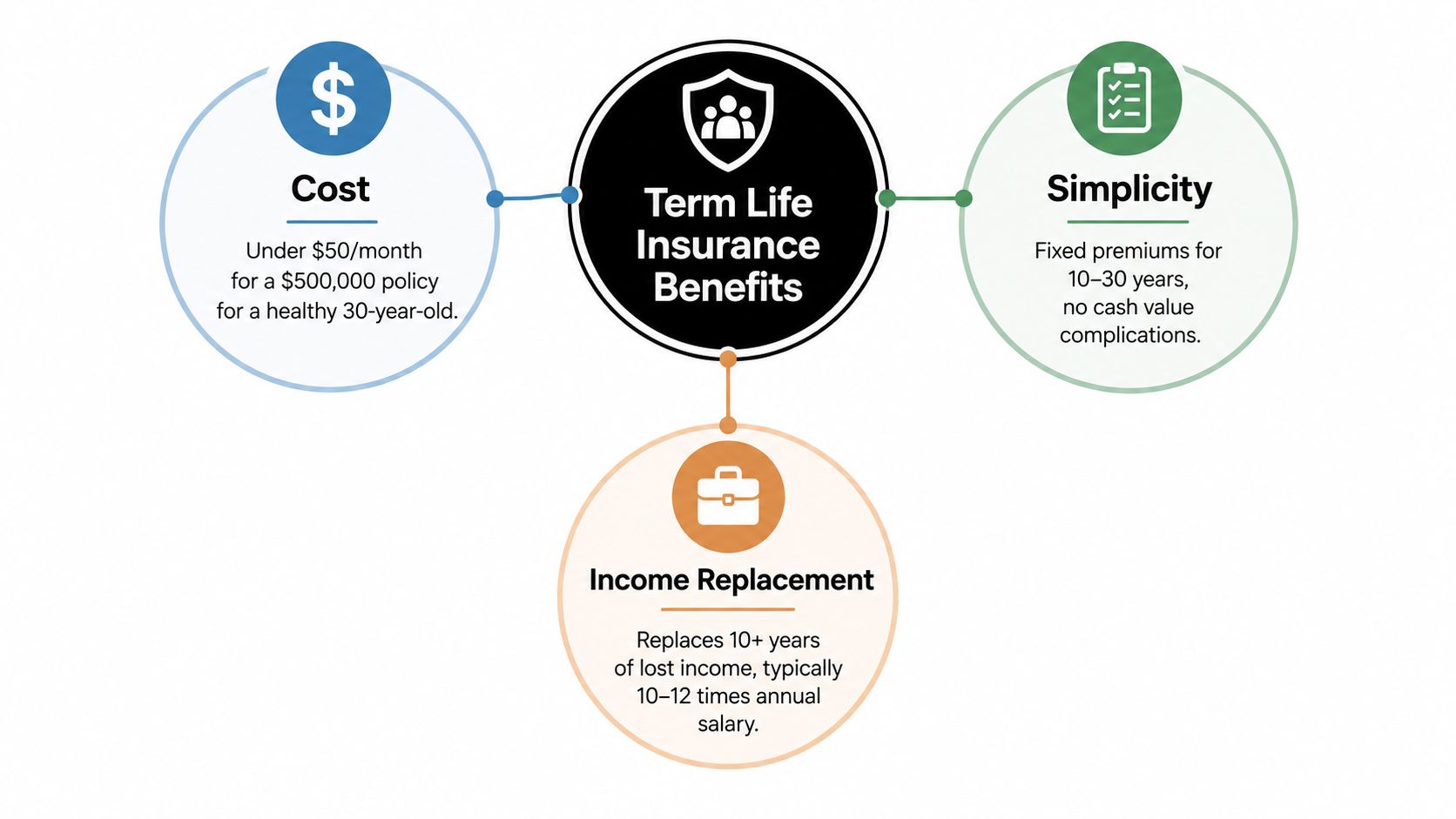 A diagram outlining the key benefits of term life insurance including cost, simplicity, and income replacement.