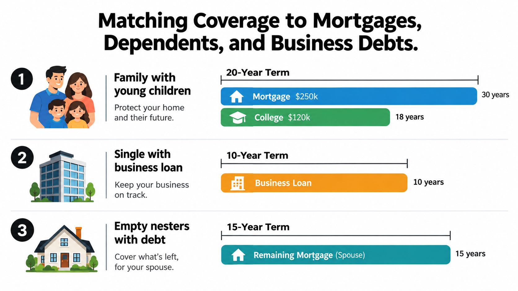 A chart showing how term life insurance coverage matches different life stages including families, business owners, and retirees.
